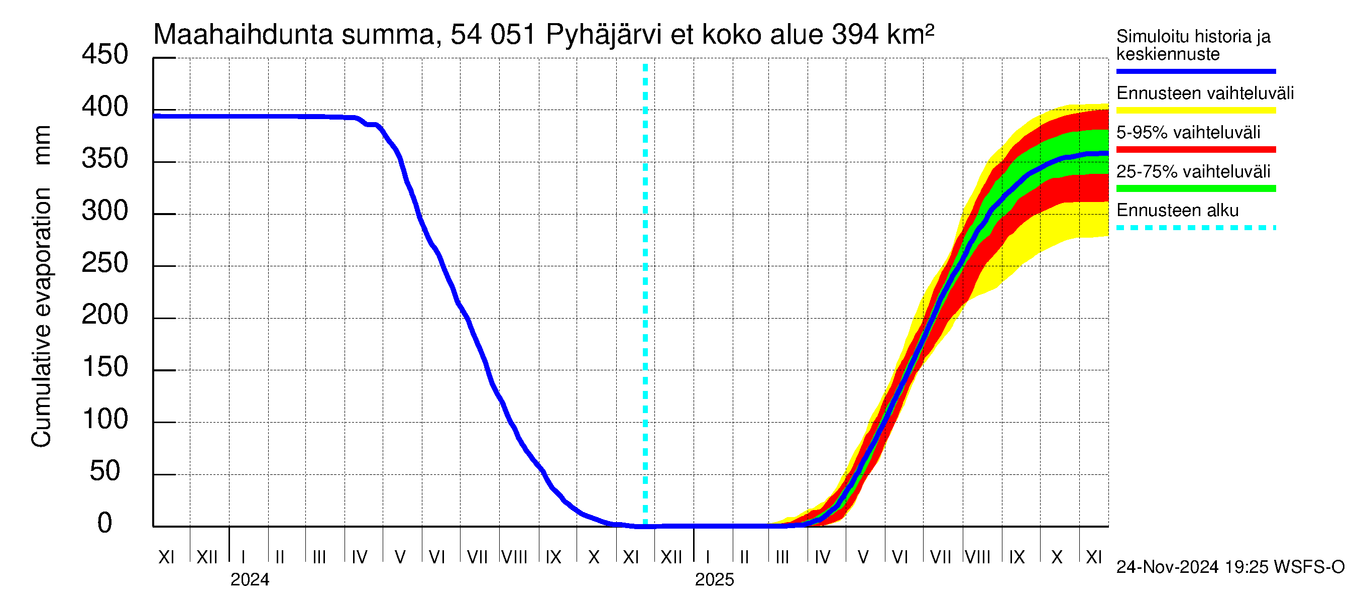 Pyhäjoen vesistöalue - Pyhäjärvi etelä: Haihdunta maa-alueelta - summa