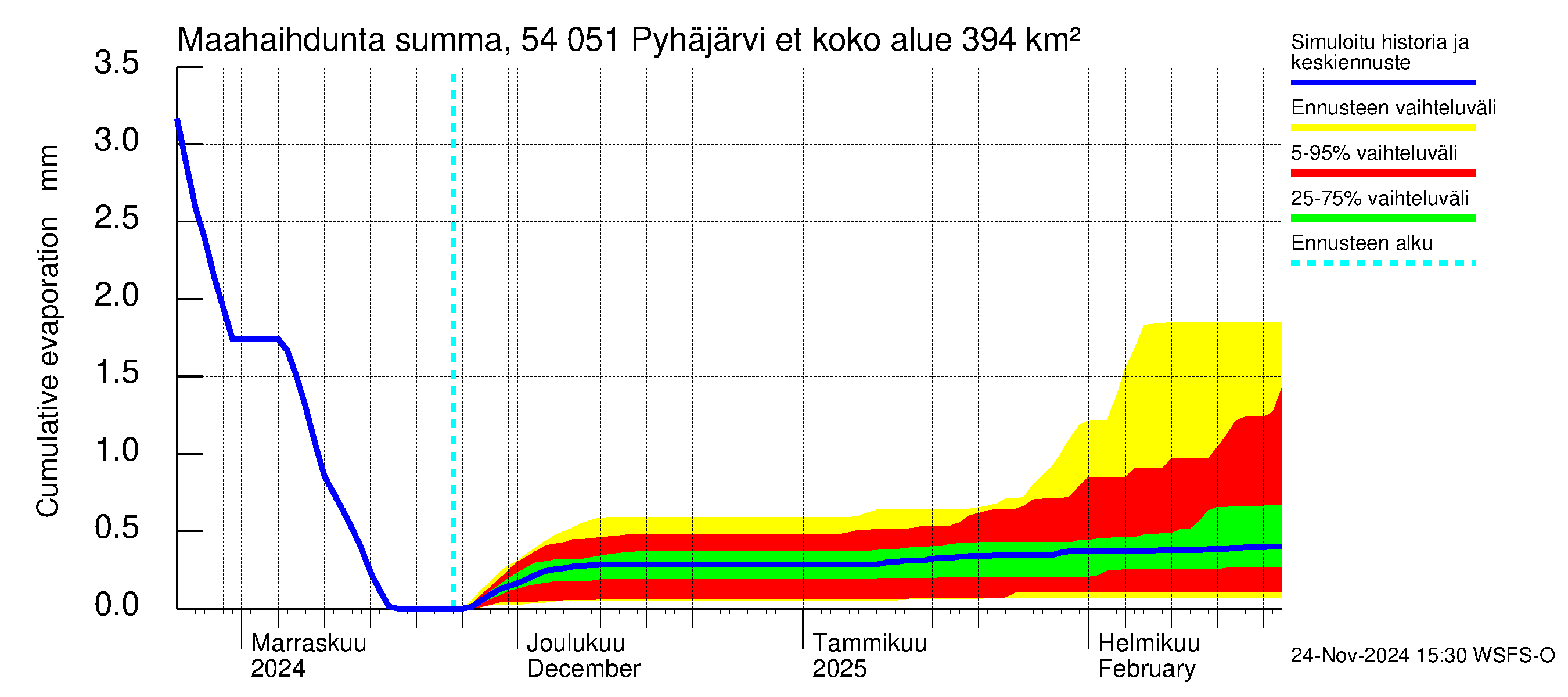 Pyhäjoen vesistöalue - Pyhäjärvi etelä: Haihdunta maa-alueelta - summa