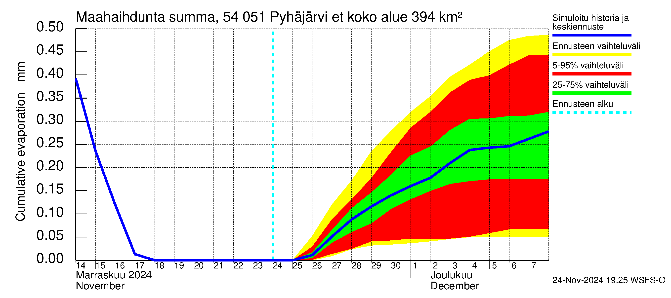 Pyhäjoen vesistöalue - Pyhäjärvi etelä: Haihdunta maa-alueelta - summa