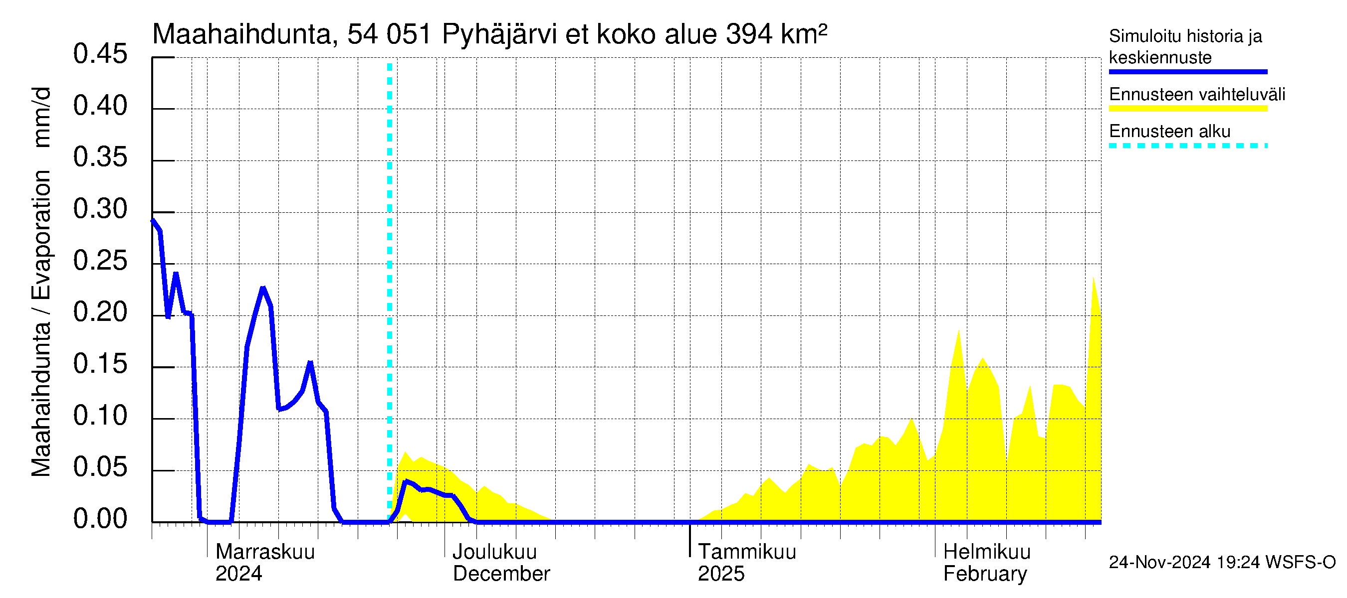 Pyhäjoen vesistöalue - Pyhäjärvi etelä: Haihdunta maa-alueelta