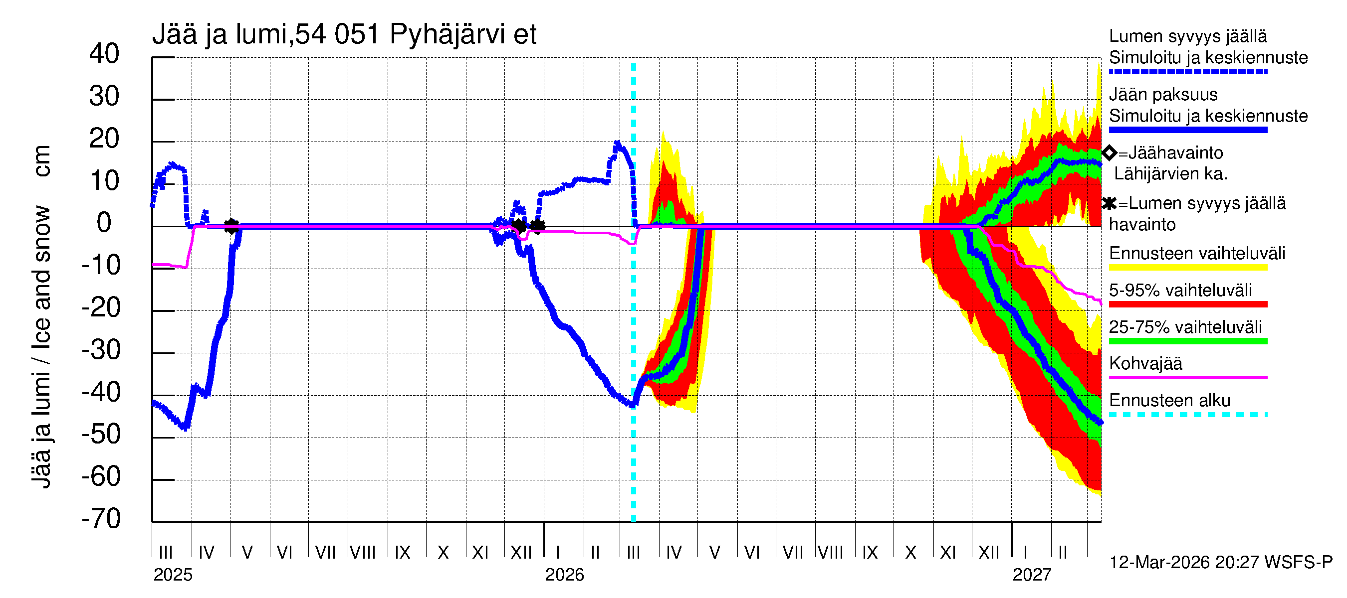 Pyhäjoen vesistöalue - Pyhäjärvi etelä: Jään paksuus