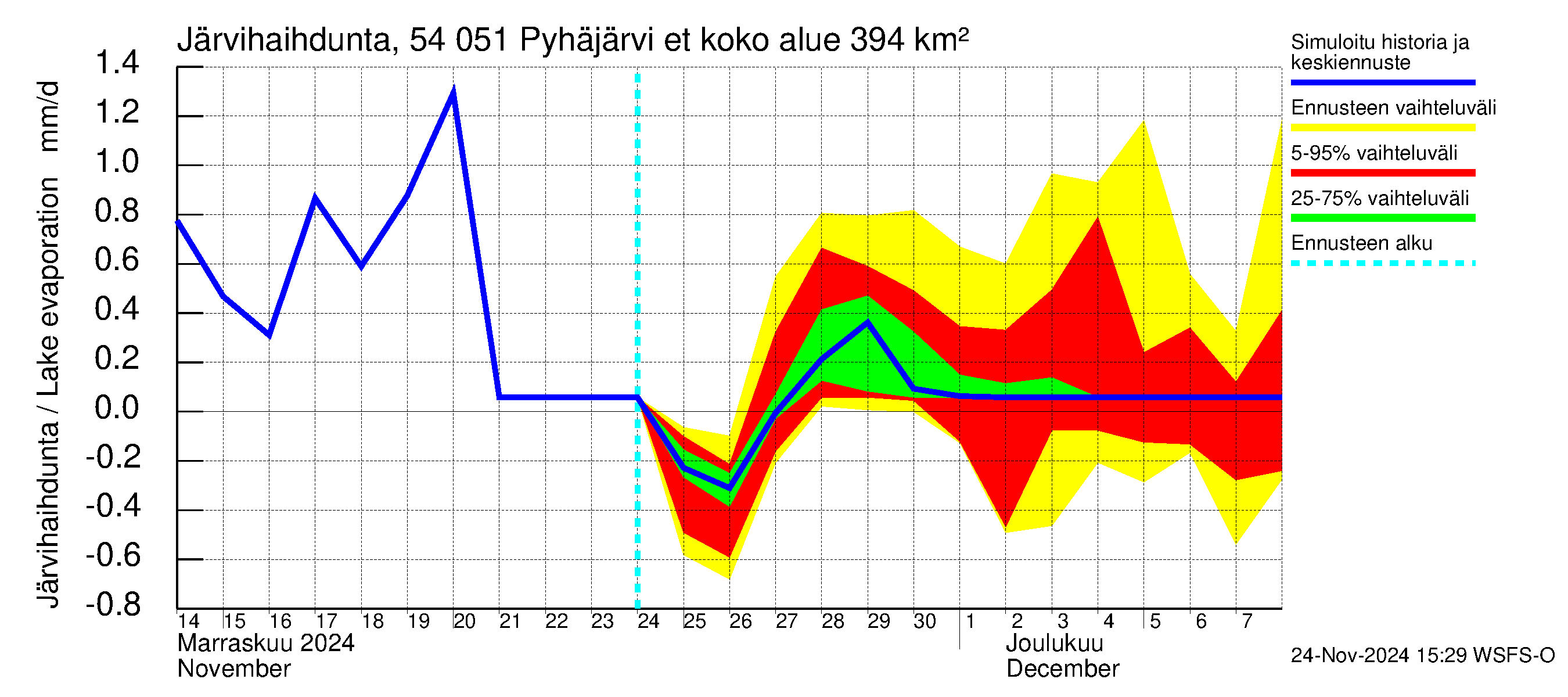 Pyhäjoen vesistöalue - Pyhäjärvi etelä: Järvihaihdunta