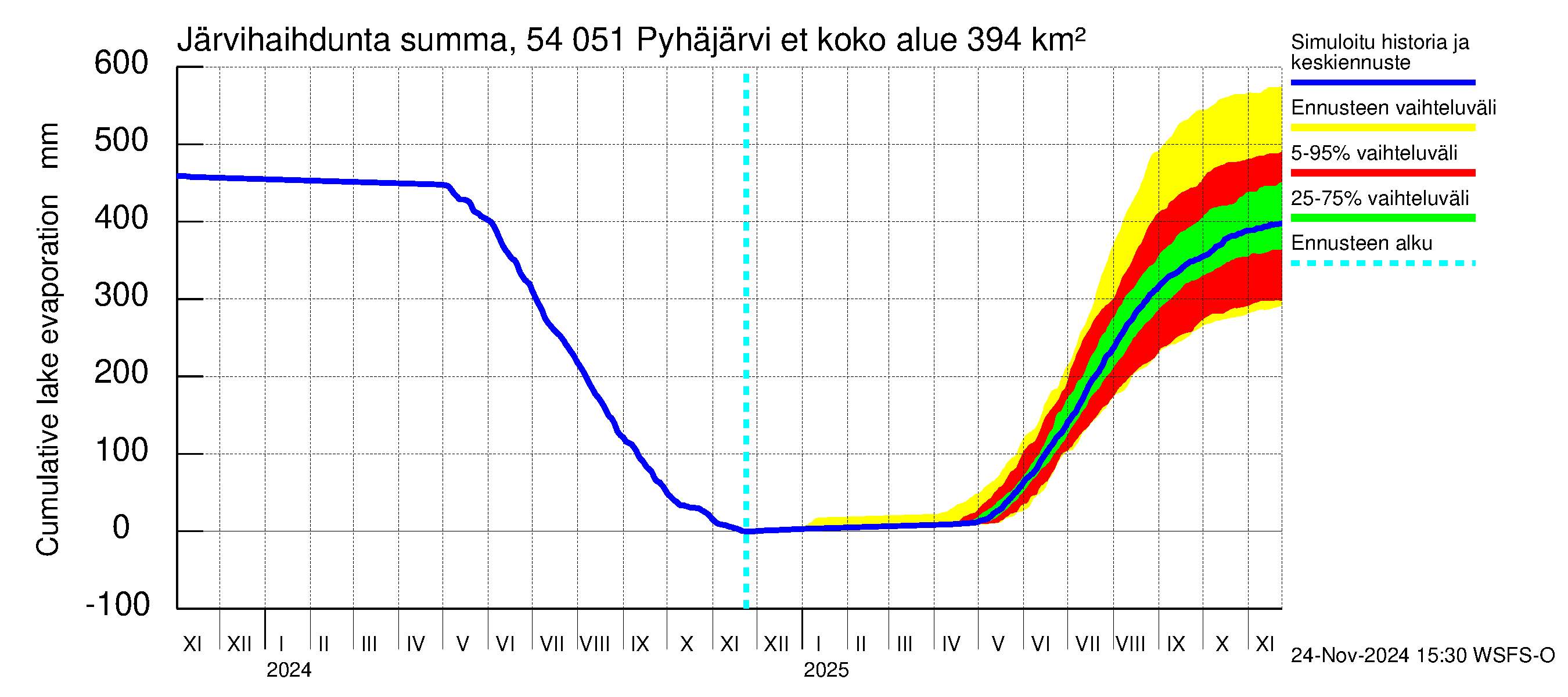 Pyhäjoen vesistöalue - Pyhäjärvi etelä: Järvihaihdunta - summa