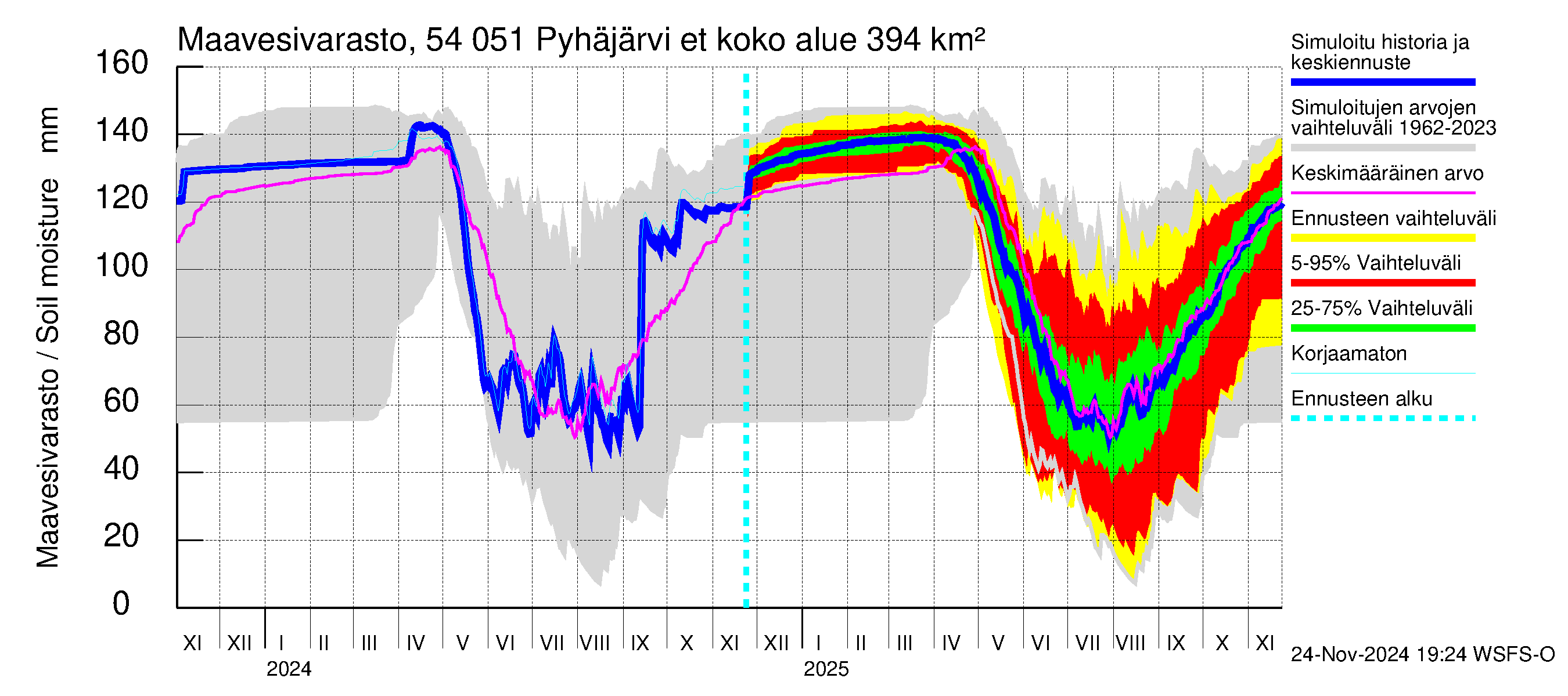 Pyhäjoen vesistöalue - Pyhäjärvi etelä: Maavesivarasto