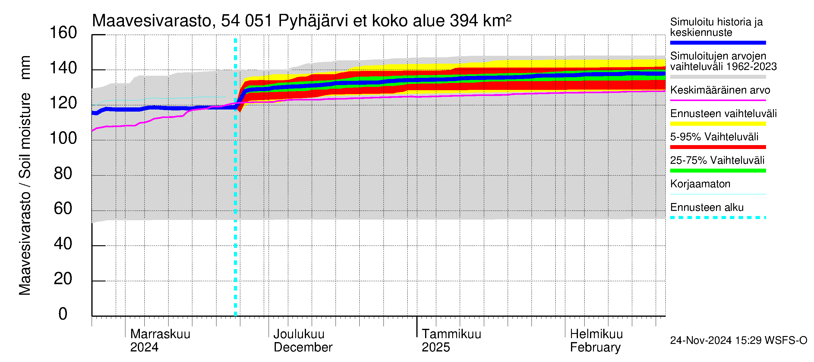 Pyhäjoen vesistöalue - Pyhäjärvi etelä: Maavesivarasto