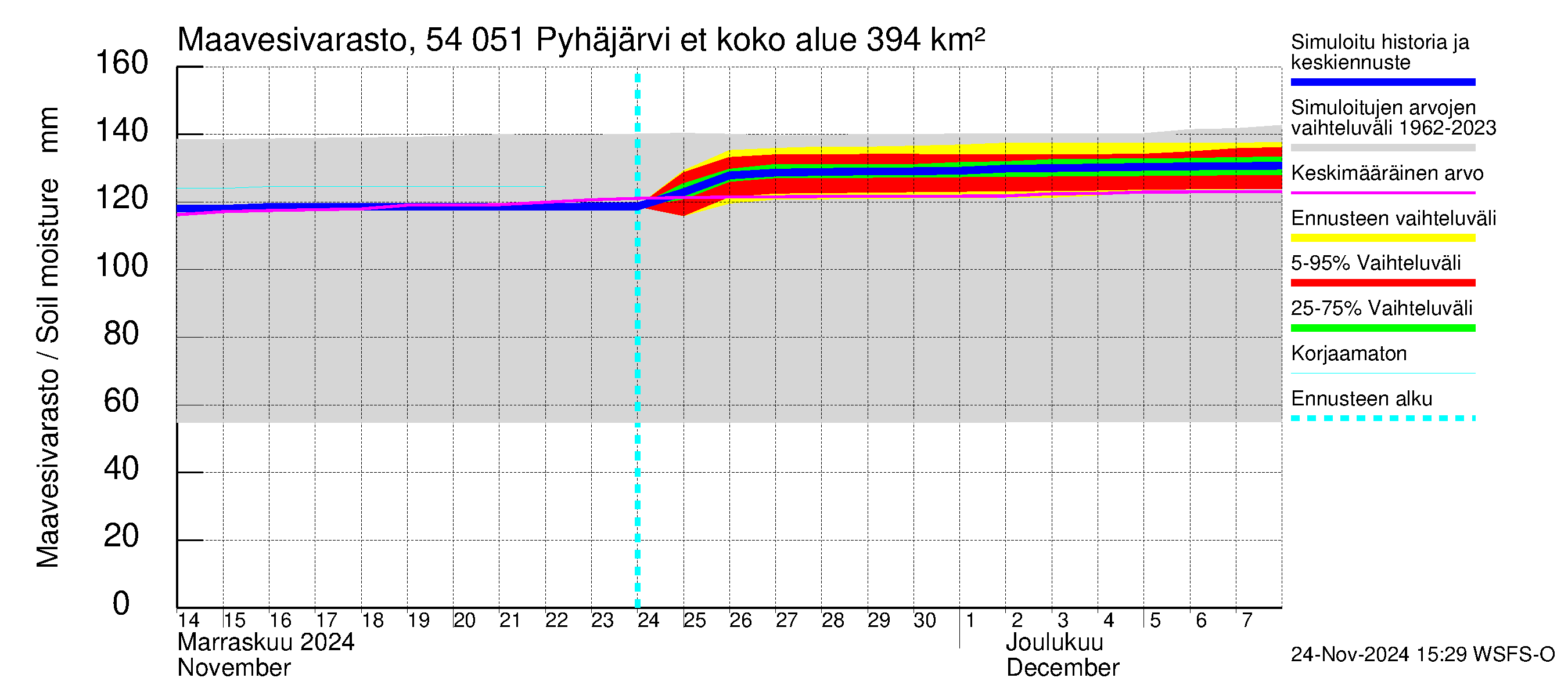 Pyhäjoen vesistöalue - Pyhäjärvi etelä: Maavesivarasto