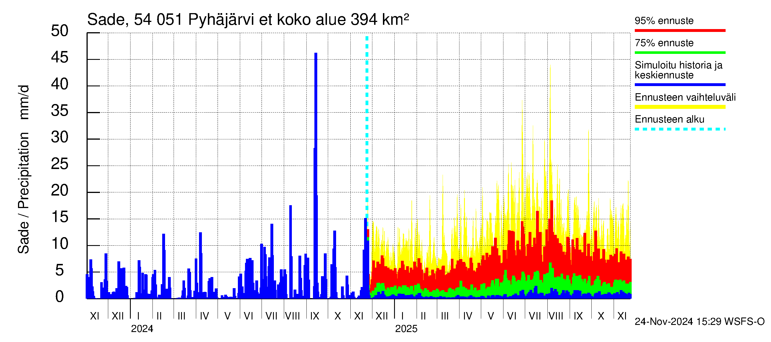 Pyhäjoen vesistöalue - Pyhäjärvi etelä: Sade