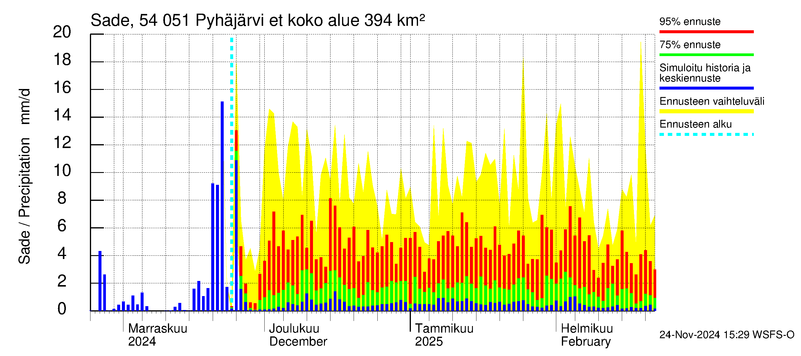 Pyhäjoen vesistöalue - Pyhäjärvi etelä: Sade