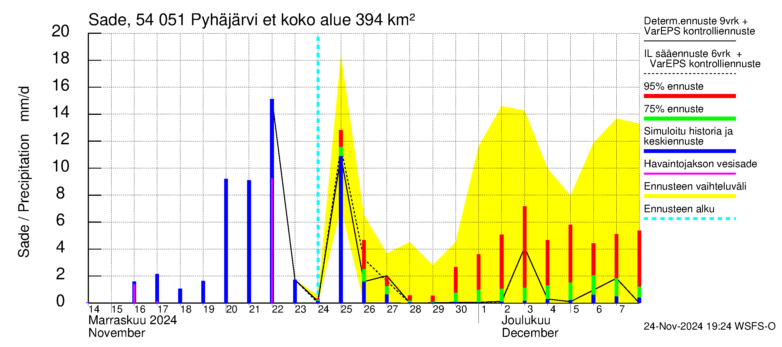 Pyhäjoen vesistöalue - Pyhäjärvi etelä: Sade