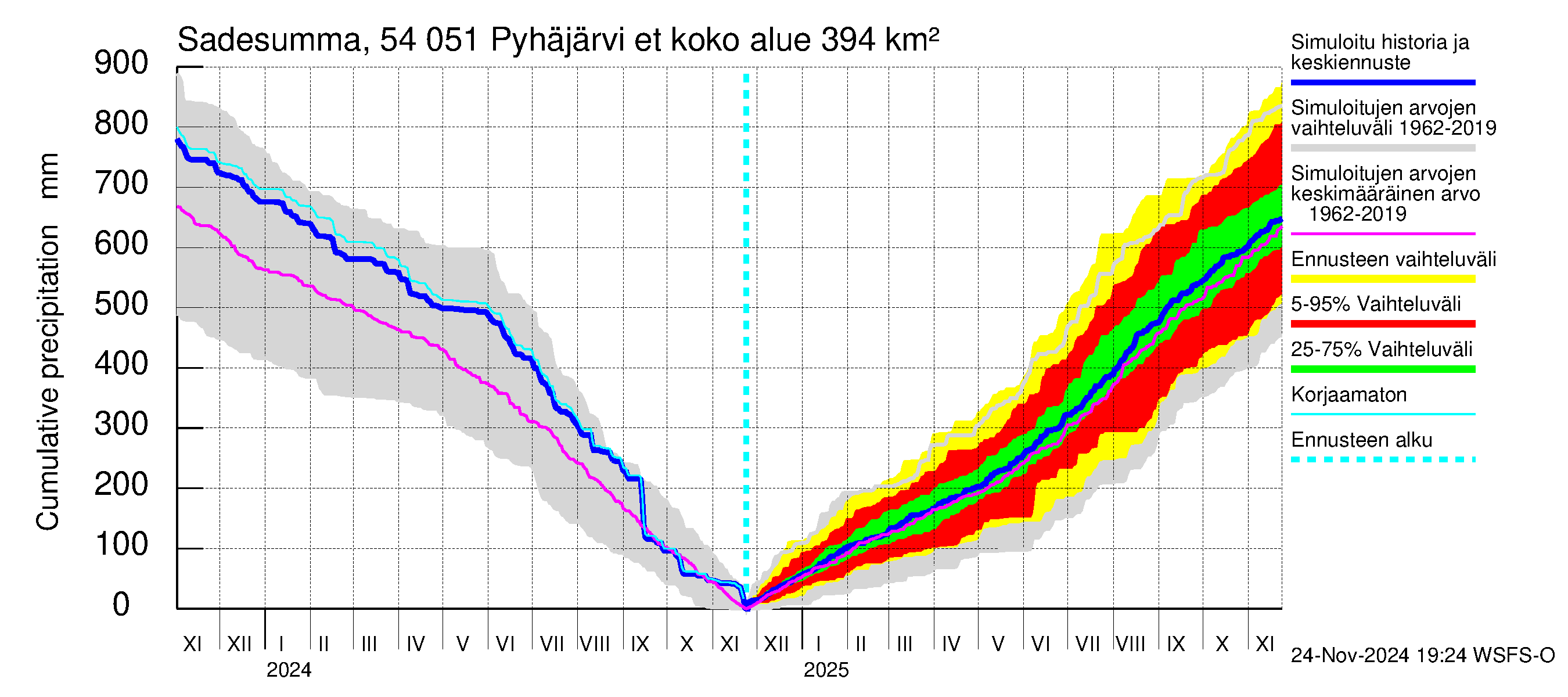 Pyhäjoen vesistöalue - Pyhäjärvi etelä: Sade - summa