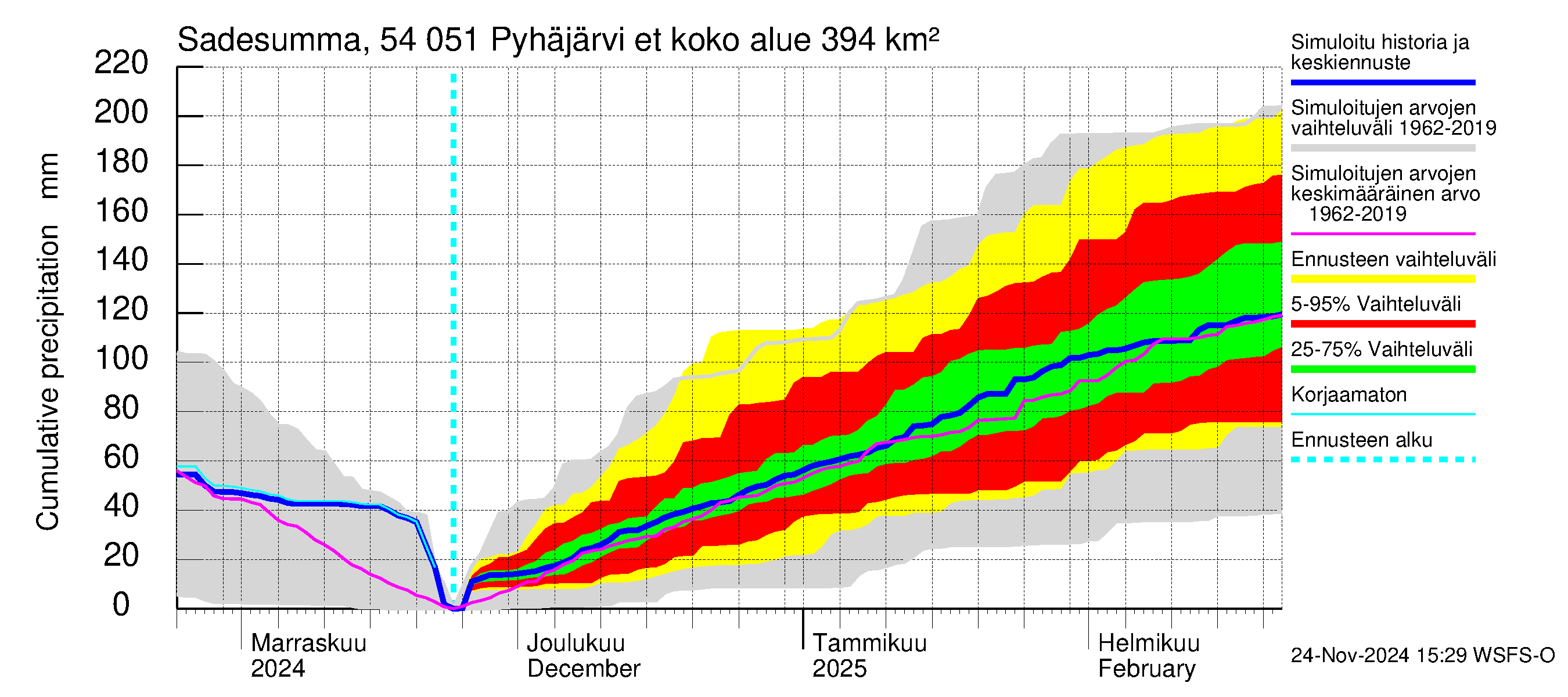 Pyhäjoen vesistöalue - Pyhäjärvi etelä: Sade - summa