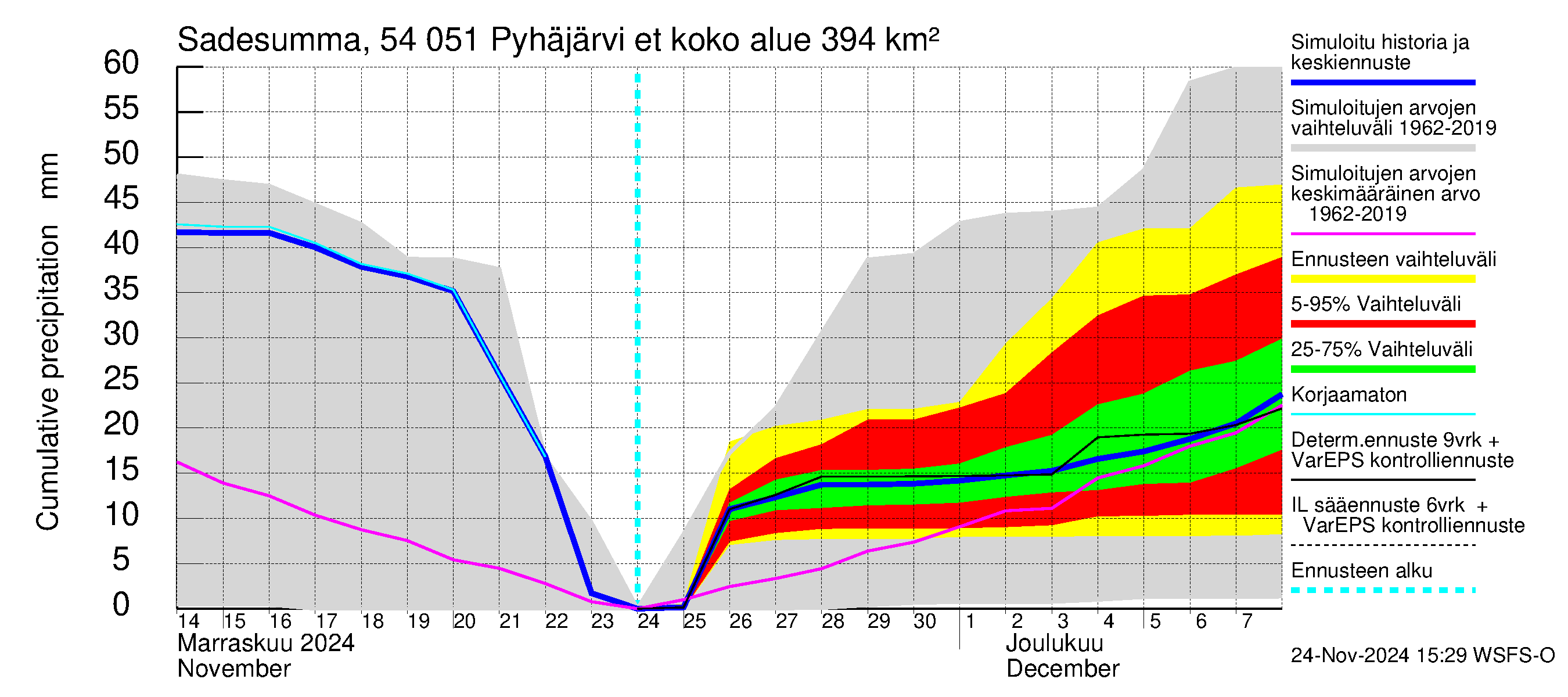 Pyhäjoen vesistöalue - Pyhäjärvi etelä: Sade - summa