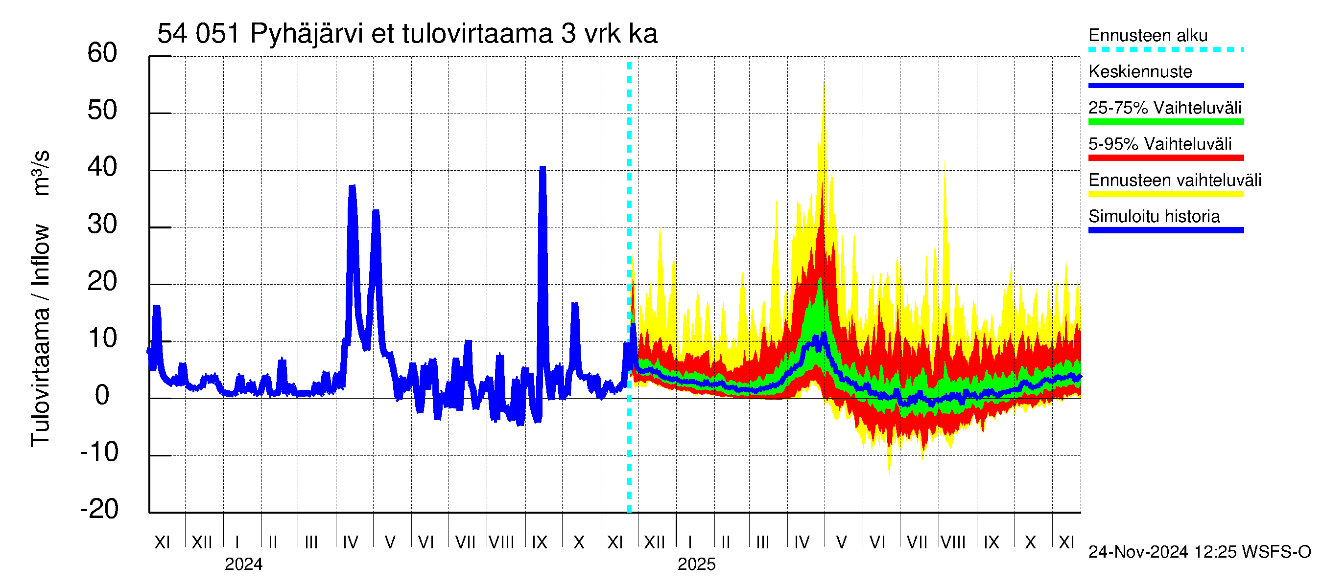 Pyhäjoen vesistöalue - Pyhäjärvi etelä: Tulovirtaama (usean vuorokauden liukuva keskiarvo) - jakaumaennuste