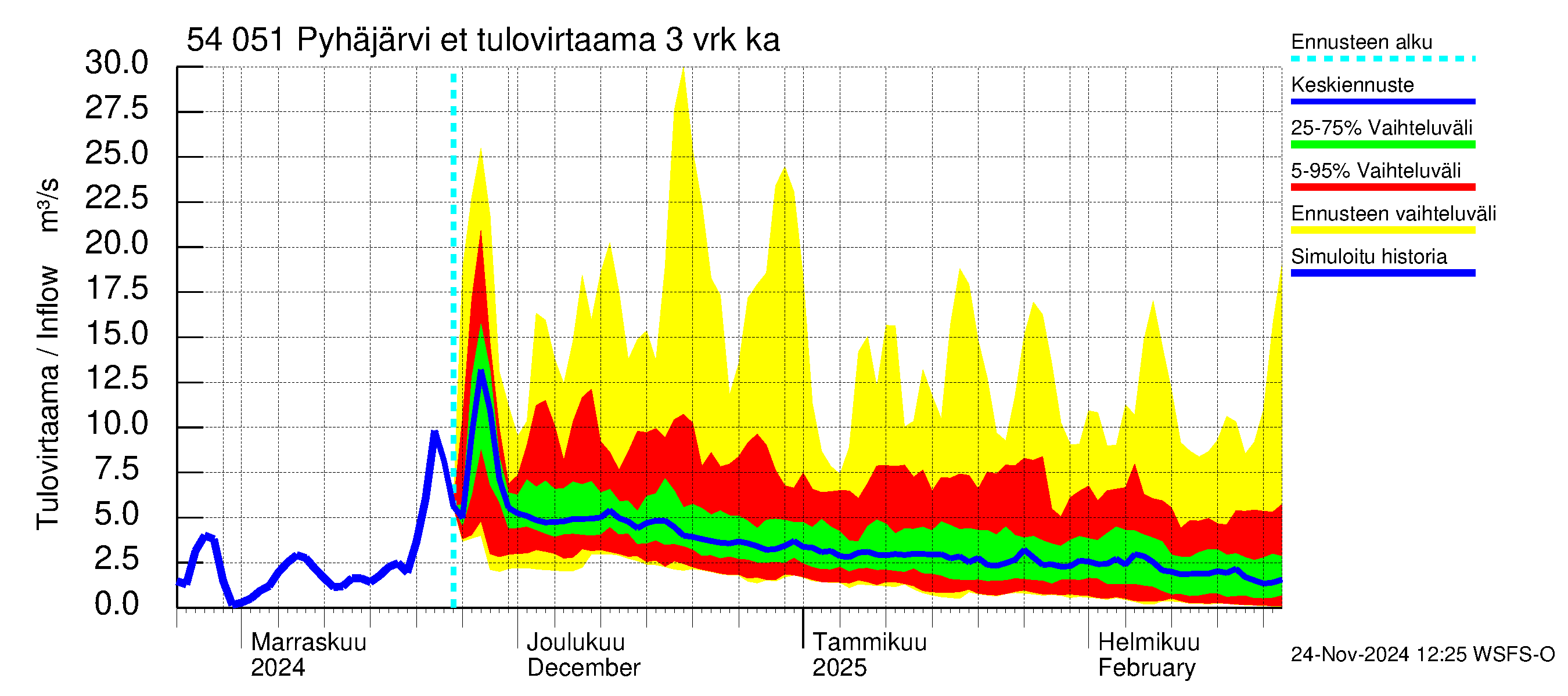 Pyhäjoen vesistöalue - Pyhäjärvi etelä: Tulovirtaama (usean vuorokauden liukuva keskiarvo) - jakaumaennuste