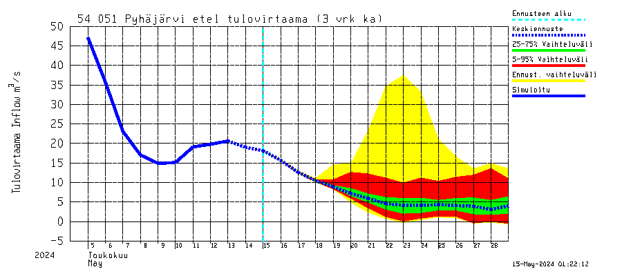 Pyhäjoen vesistöalue - Pyhäjärvi etelä: Tulovirtaama (usean vuorokauden liukuva keskiarvo) - jakaumaennuste