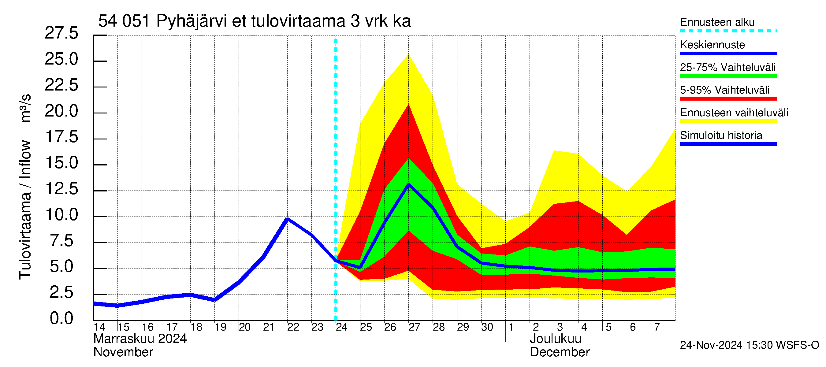 Pyhäjoen vesistöalue - Pyhäjärvi etelä: Tulovirtaama (usean vuorokauden liukuva keskiarvo) - jakaumaennuste