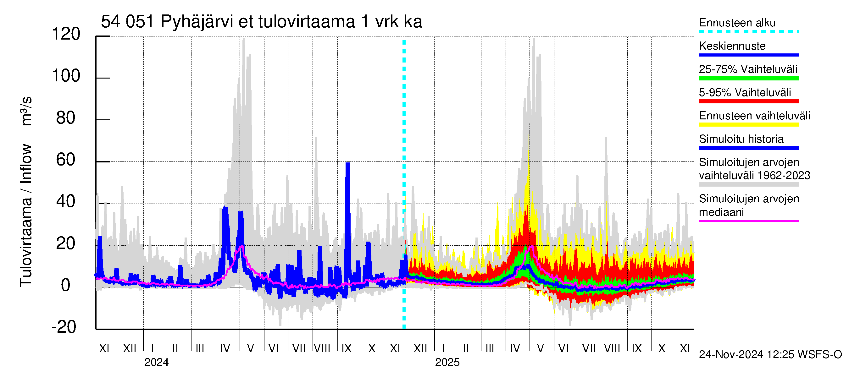 Pyhäjoen vesistöalue - Pyhäjärvi etelä: Tulovirtaama - jakaumaennuste