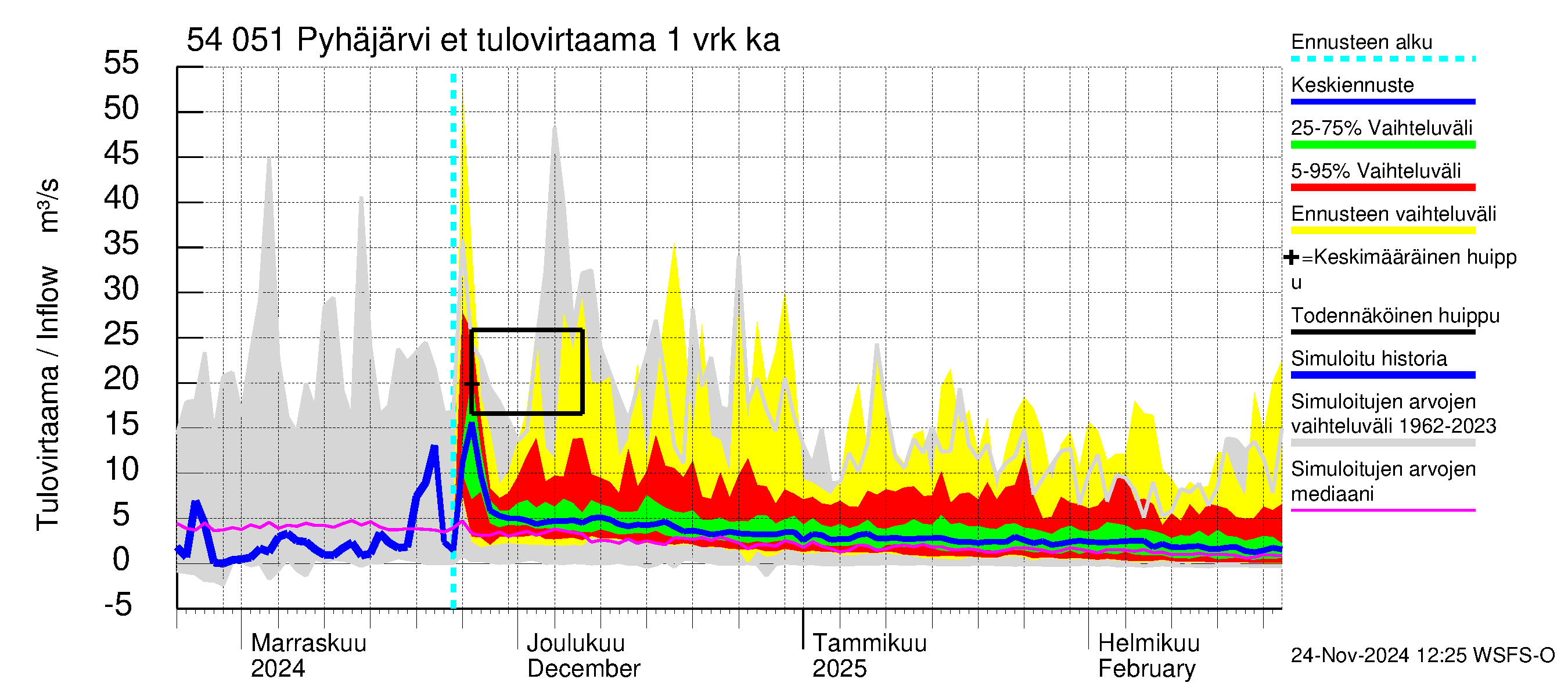 Pyhäjoen vesistöalue - Pyhäjärvi etelä: Tulovirtaama - jakaumaennuste