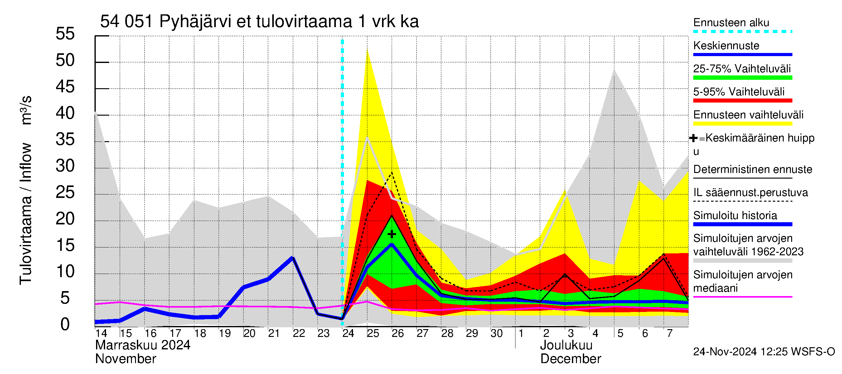 Pyhäjoen vesistöalue - Pyhäjärvi etelä: Tulovirtaama - jakaumaennuste