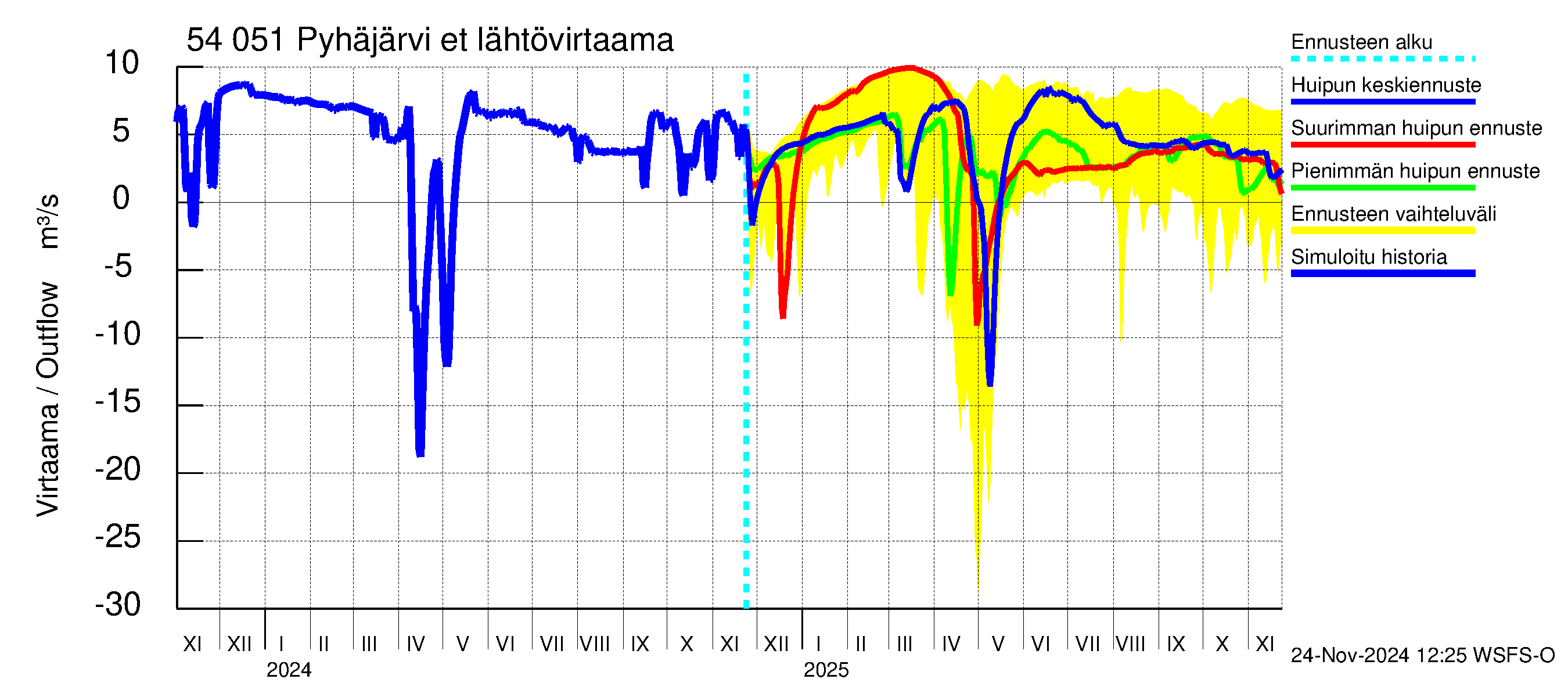 Pyhäjoen vesistöalue - Pyhäjärvi etelä: Lähtövirtaama / juoksutus - huippujen keski- ja ääriennusteet