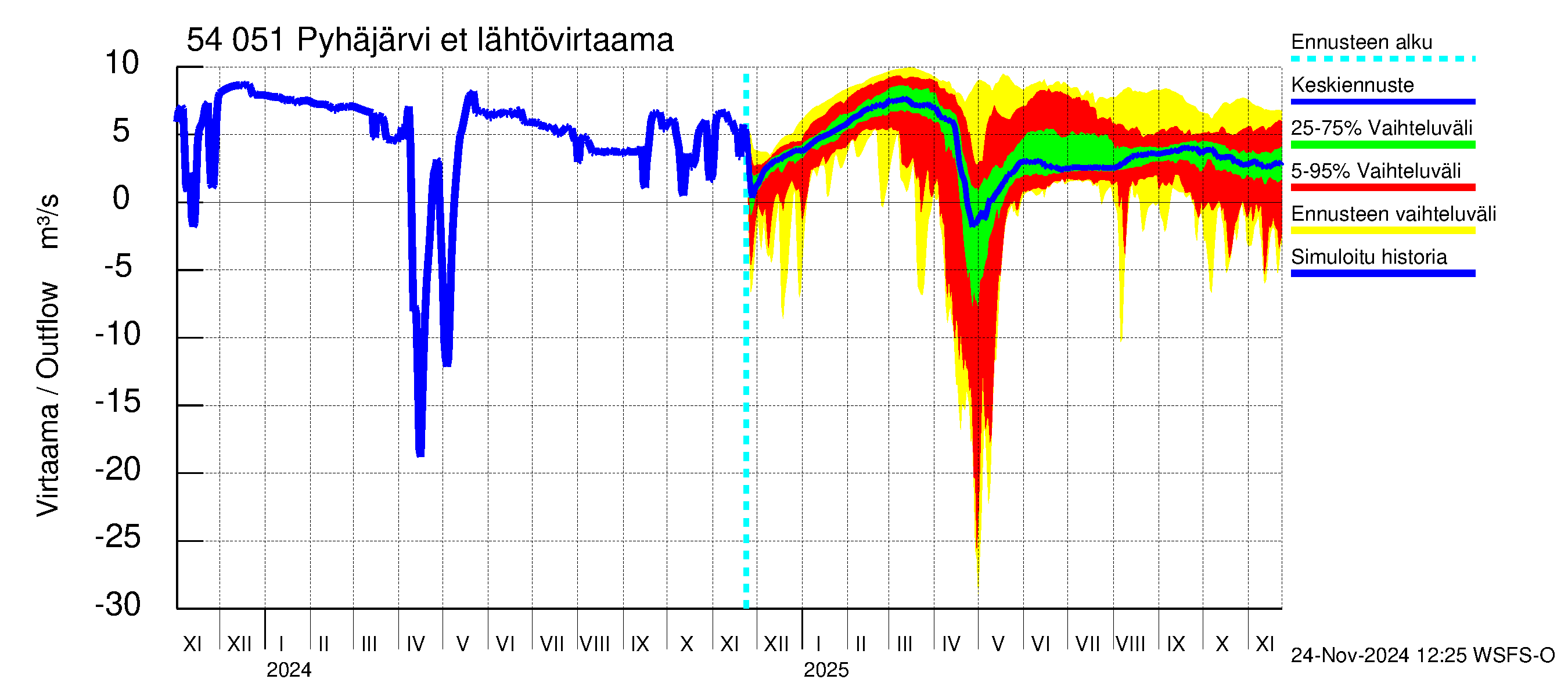 Pyhäjoen vesistöalue - Pyhäjärvi etelä: Lähtövirtaama / juoksutus - jakaumaennuste