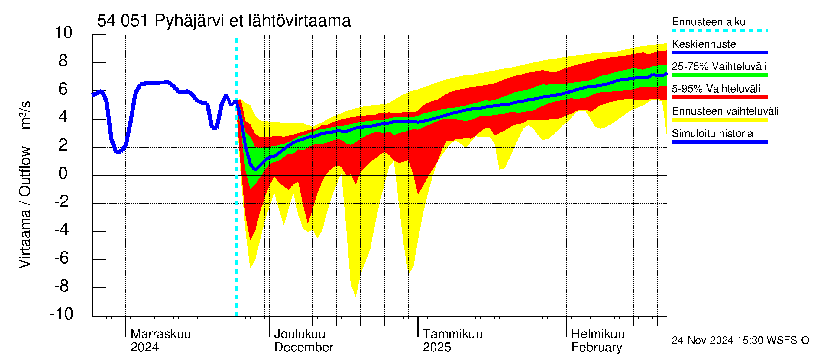 Pyhäjoen vesistöalue - Pyhäjärvi etelä: Lähtövirtaama / juoksutus - jakaumaennuste