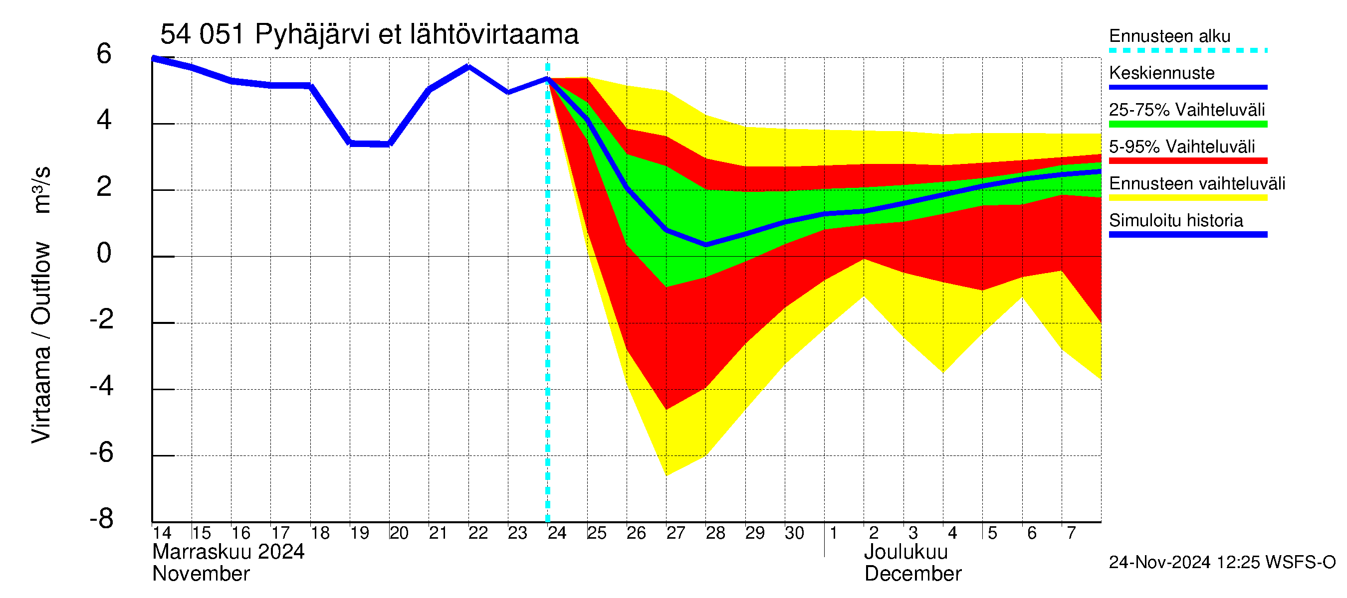 Pyhäjoen vesistöalue - Pyhäjärvi etelä: Lähtövirtaama / juoksutus - jakaumaennuste