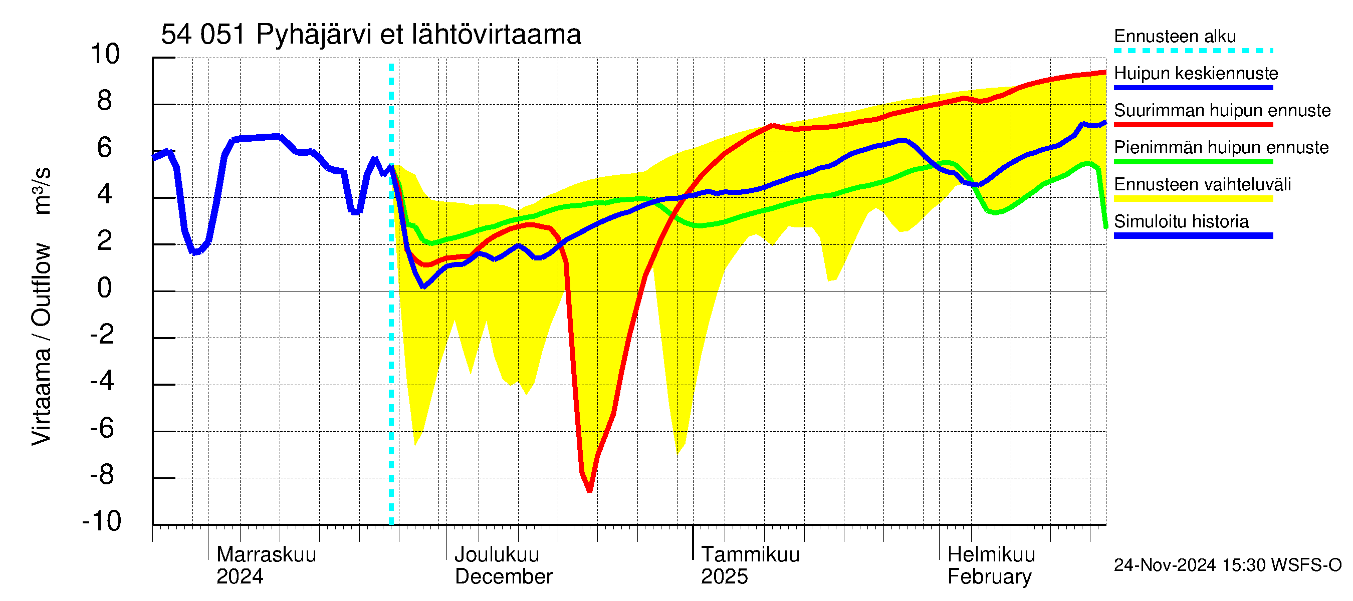 Pyhäjoen vesistöalue - Pyhäjärvi etelä: Lähtövirtaama / juoksutus - huippujen keski- ja ääriennusteet