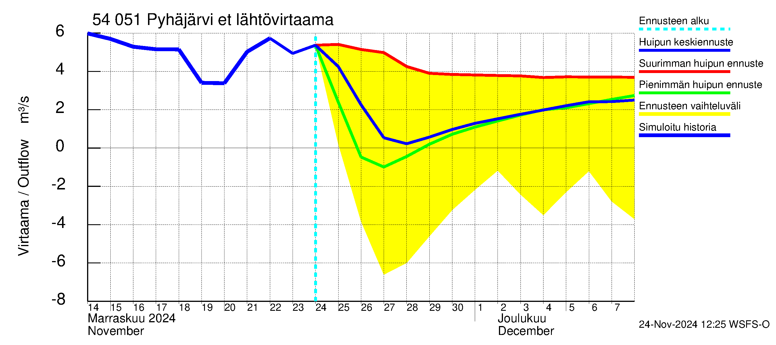 Pyhäjoen vesistöalue - Pyhäjärvi etelä: Lähtövirtaama / juoksutus - huippujen keski- ja ääriennusteet