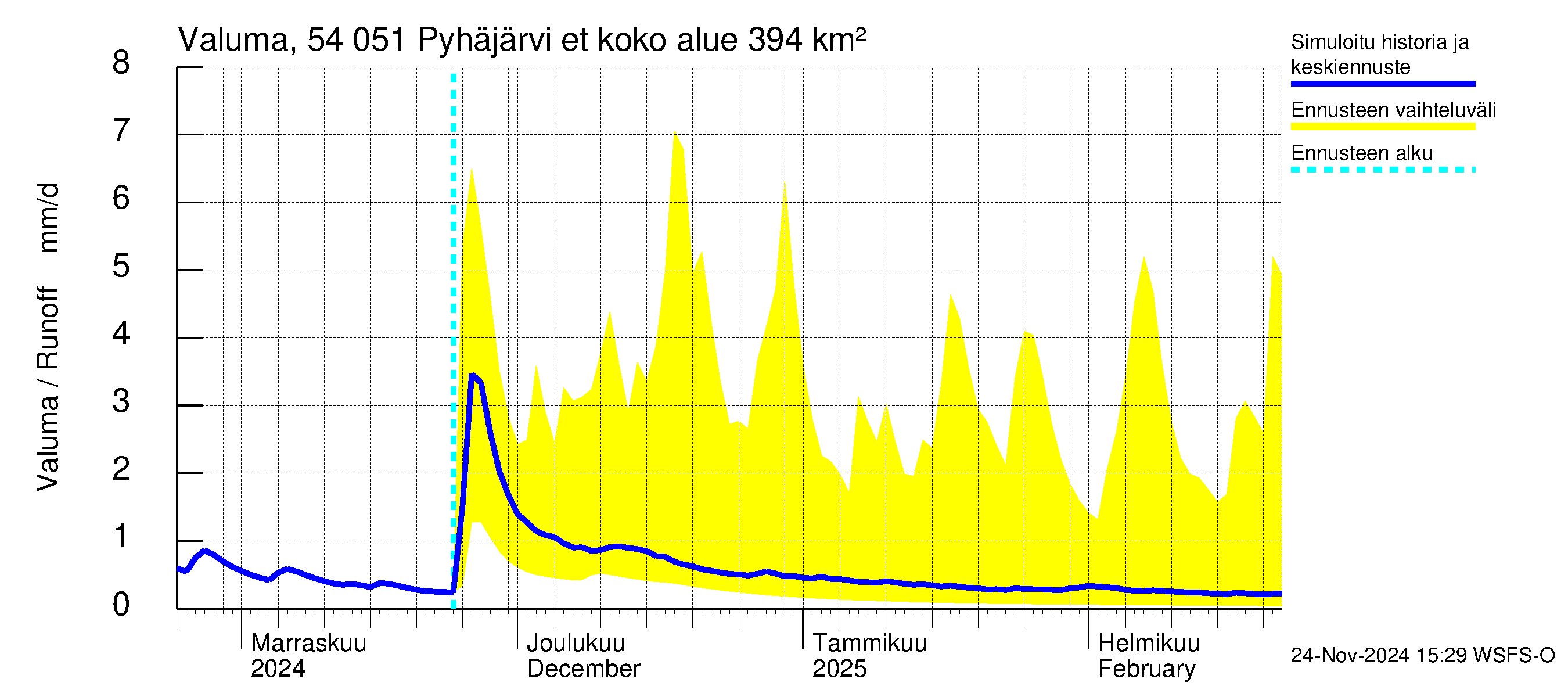 Pyhäjoen vesistöalue - Pyhäjärvi etelä: Valuma