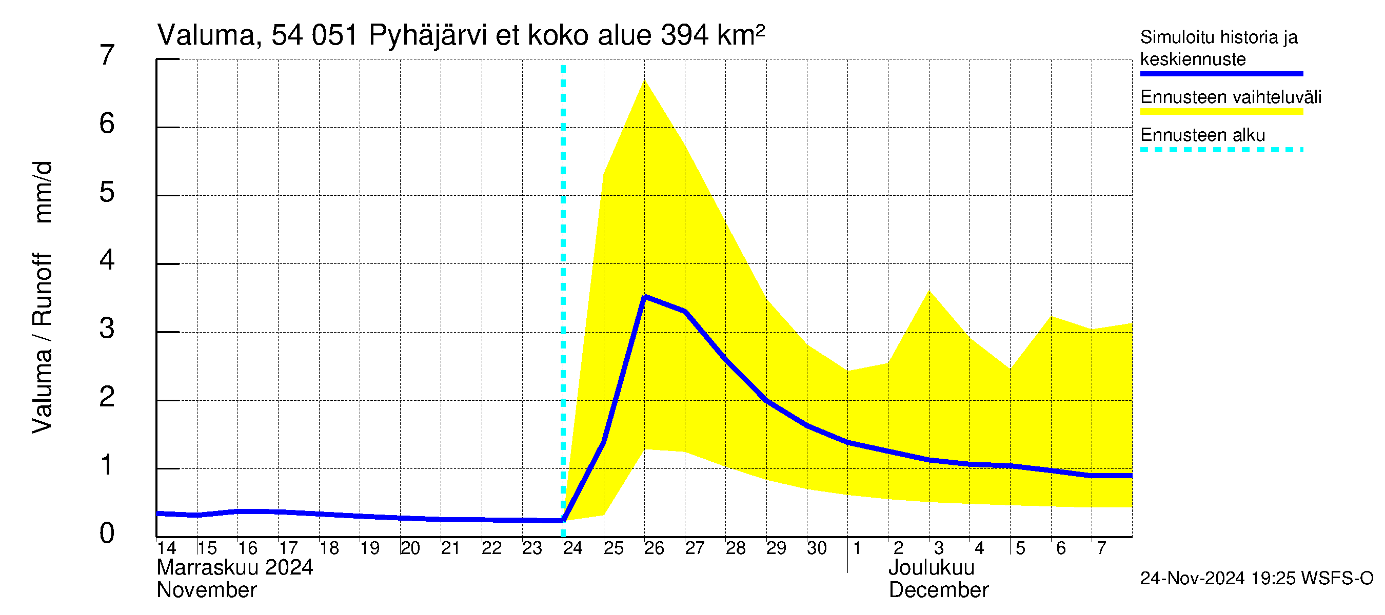 Pyhäjoen vesistöalue - Pyhäjärvi etelä: Valuma