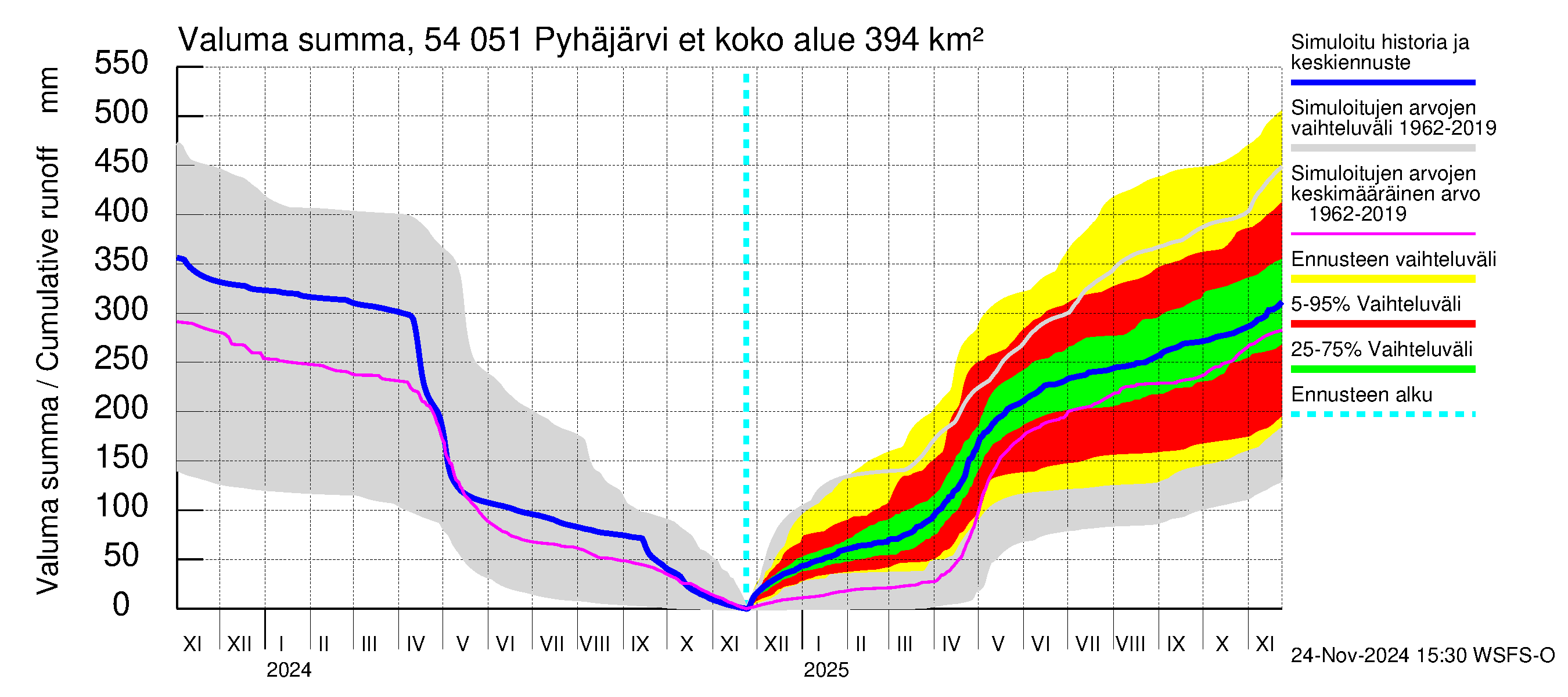 Pyhäjoen vesistöalue - Pyhäjärvi etelä: Valuma - summa