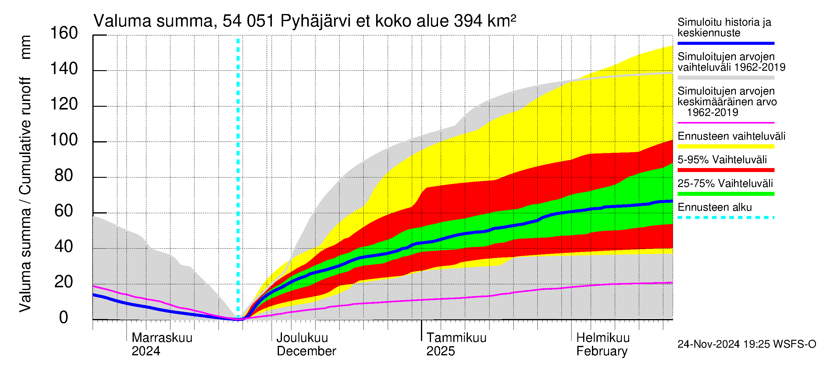 Pyhäjoen vesistöalue - Pyhäjärvi etelä: Valuma - summa