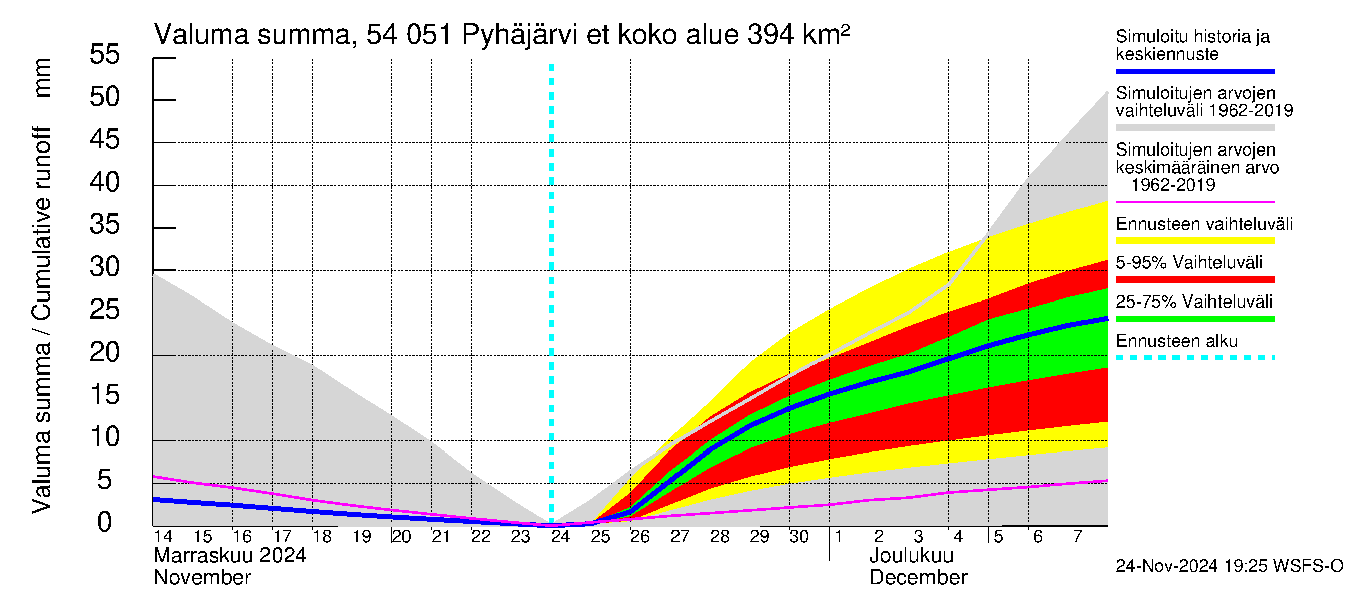 Pyhäjoen vesistöalue - Pyhäjärvi etelä: Valuma - summa