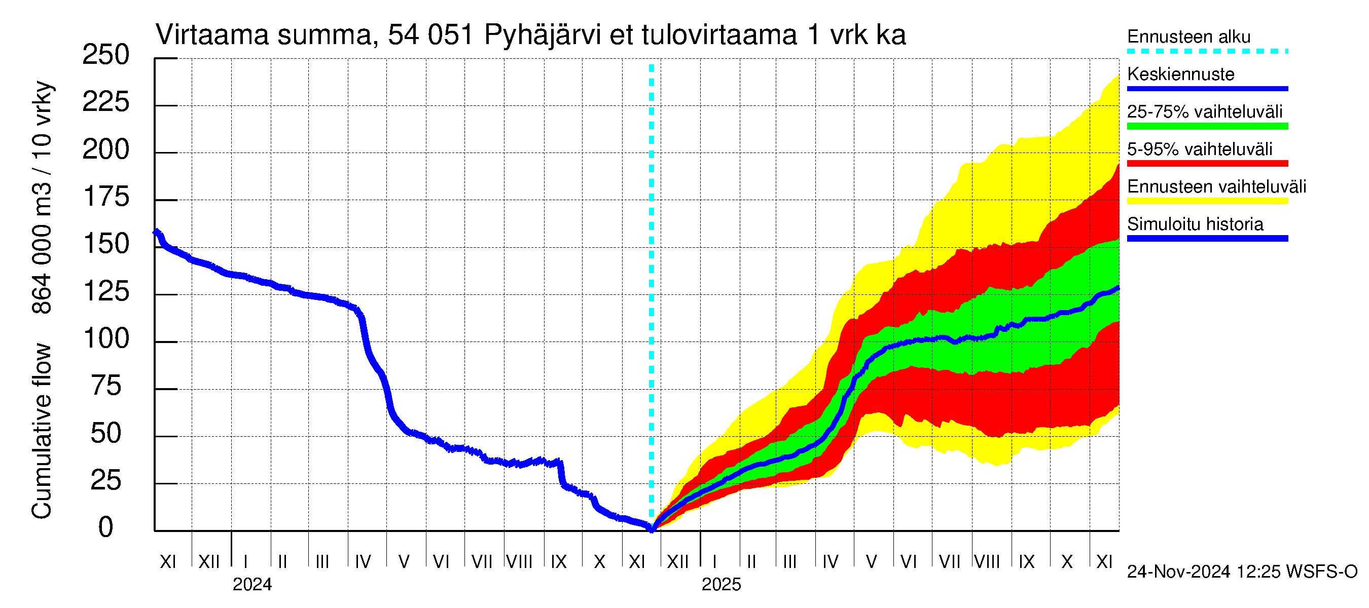 Pyhäjoen vesistöalue - Pyhäjärvi etelä: Tulovirtaama - summa