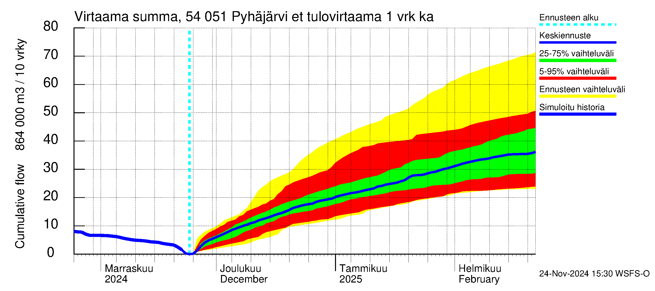 Pyhäjoen vesistöalue - Pyhäjärvi etelä: Tulovirtaama - summa