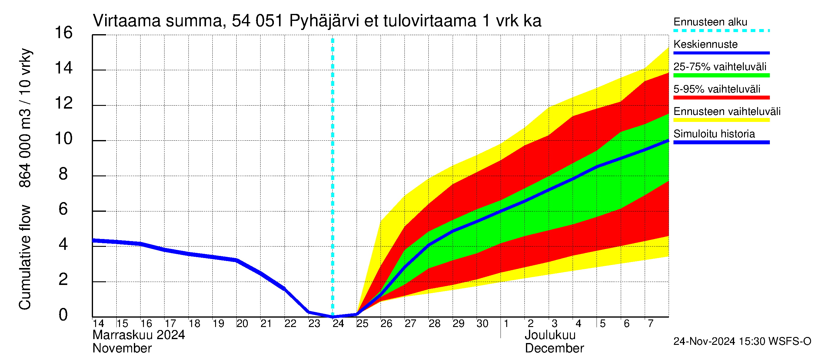 Pyhäjoen vesistöalue - Pyhäjärvi etelä: Tulovirtaama - summa