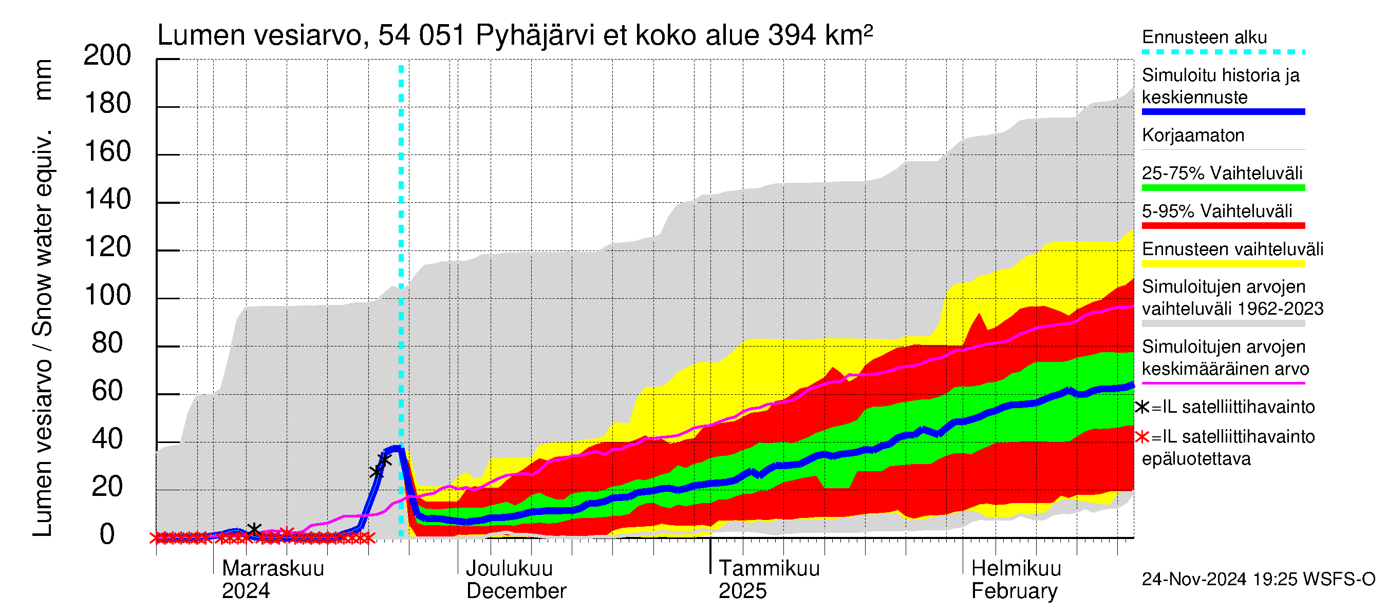 Pyhäjoen vesistöalue - Pyhäjärvi etelä: Lumen vesiarvo