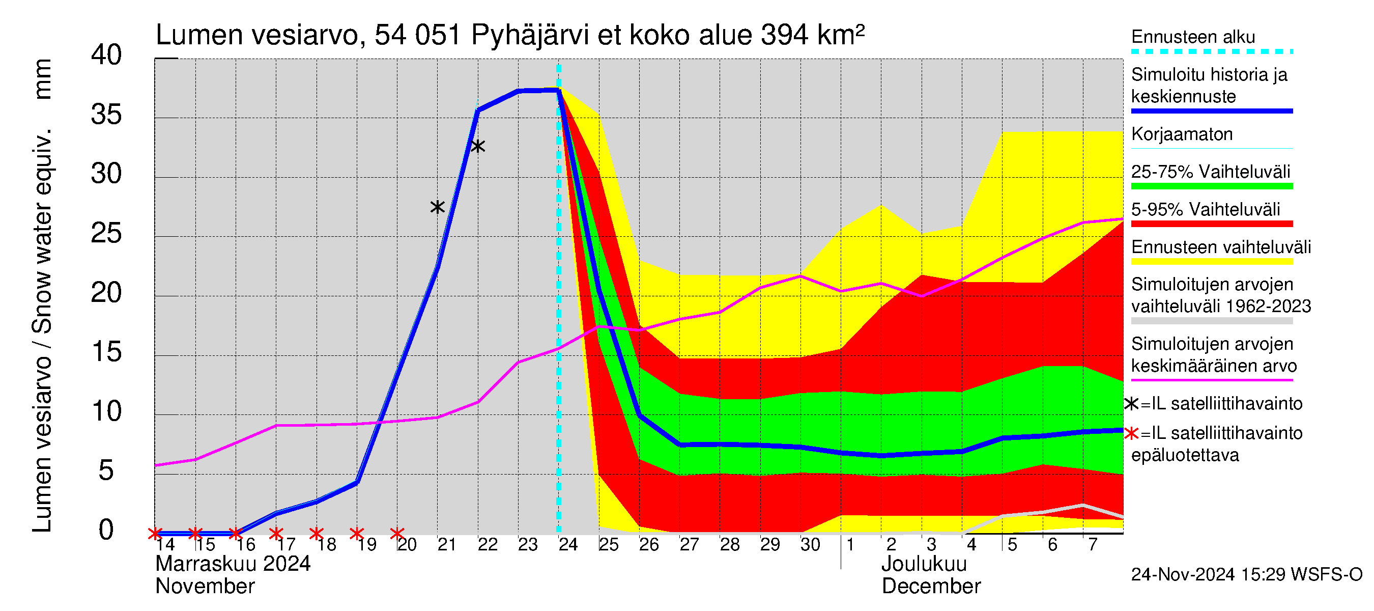 Pyhäjoen vesistöalue - Pyhäjärvi etelä: Lumen vesiarvo