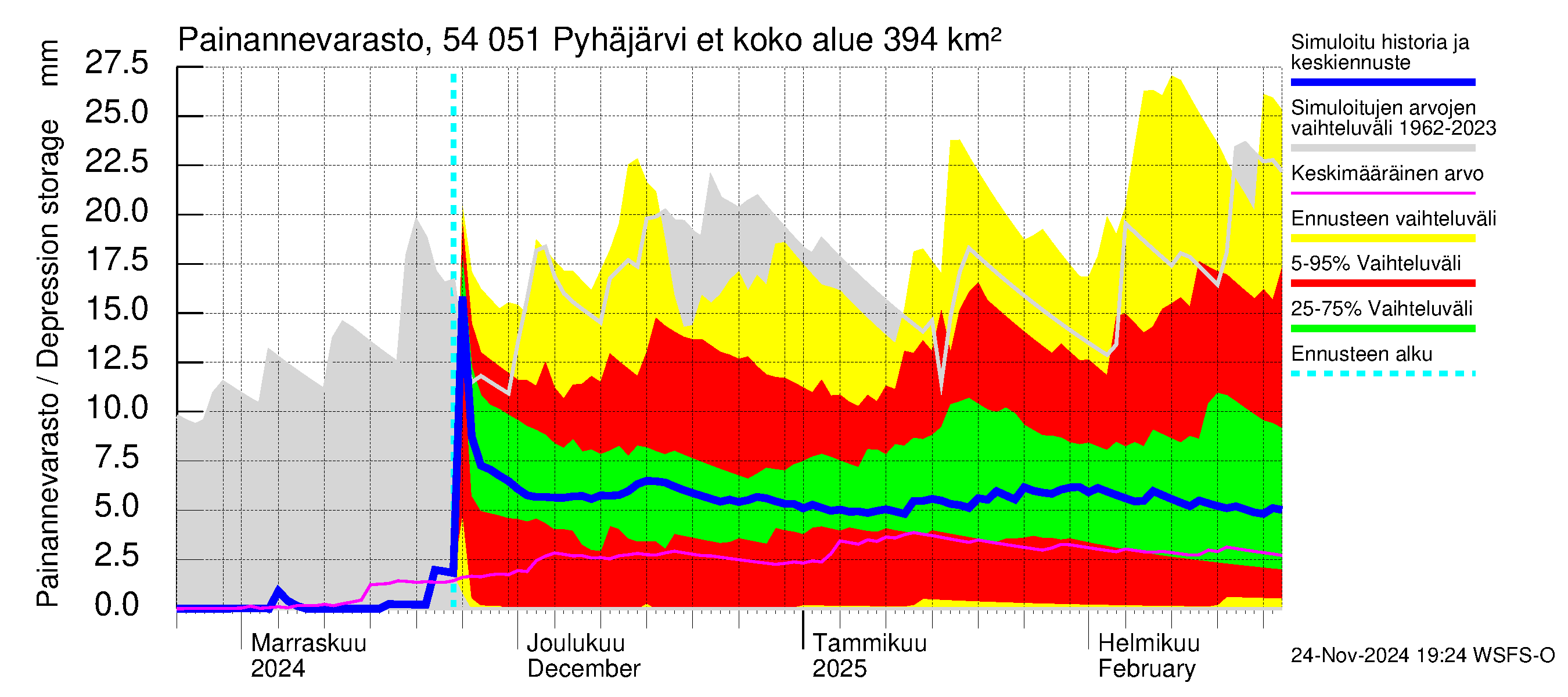 Pyhäjoen vesistöalue - Pyhäjärvi etelä: Painannevarasto