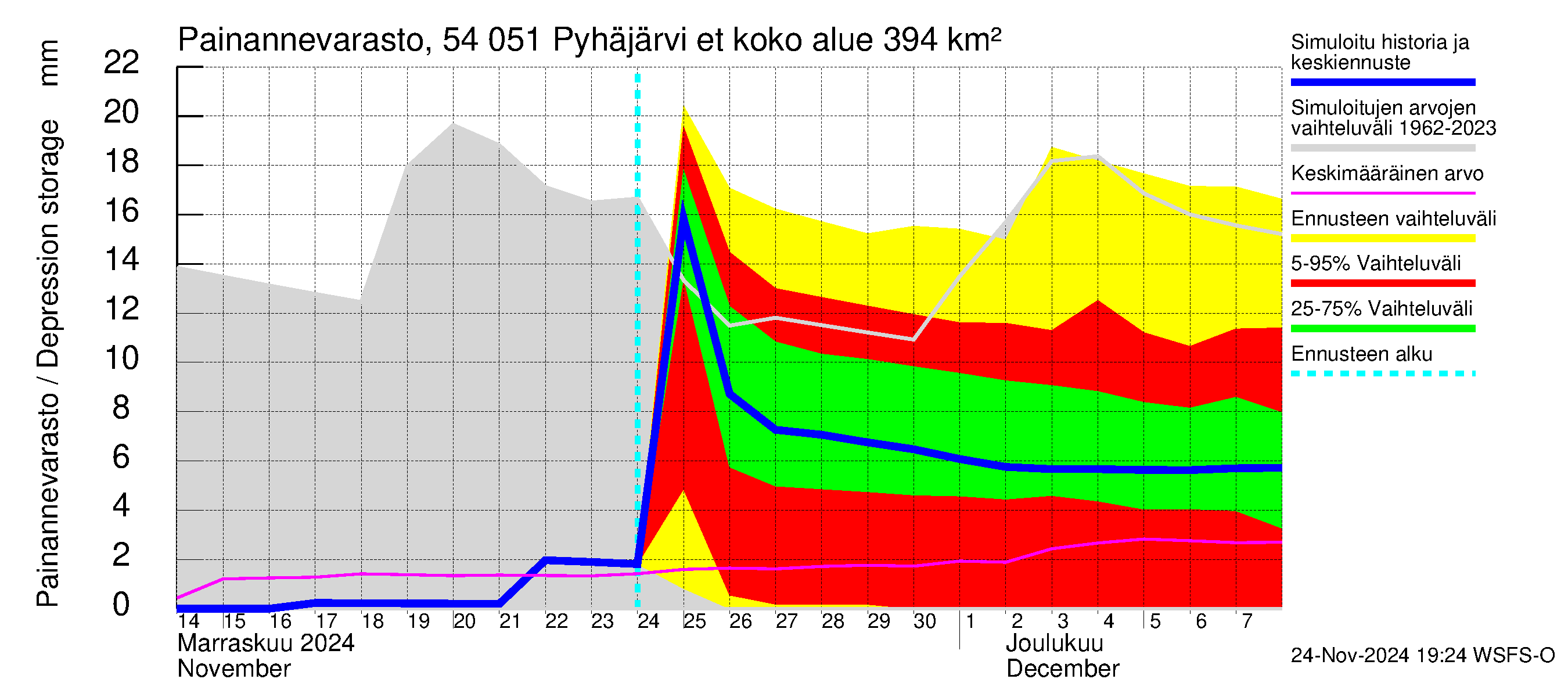 Pyhäjoen vesistöalue - Pyhäjärvi etelä: Painannevarasto