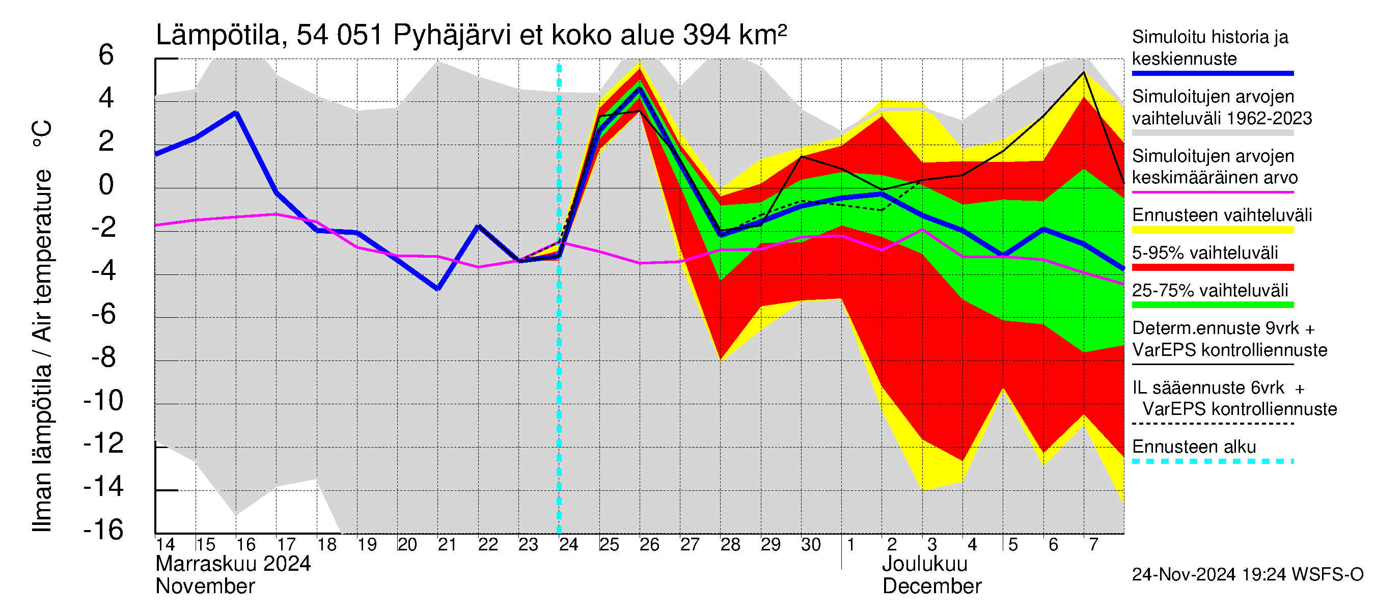 Pyhäjoen vesistöalue - Pyhäjärvi etelä: Ilman lämpötila