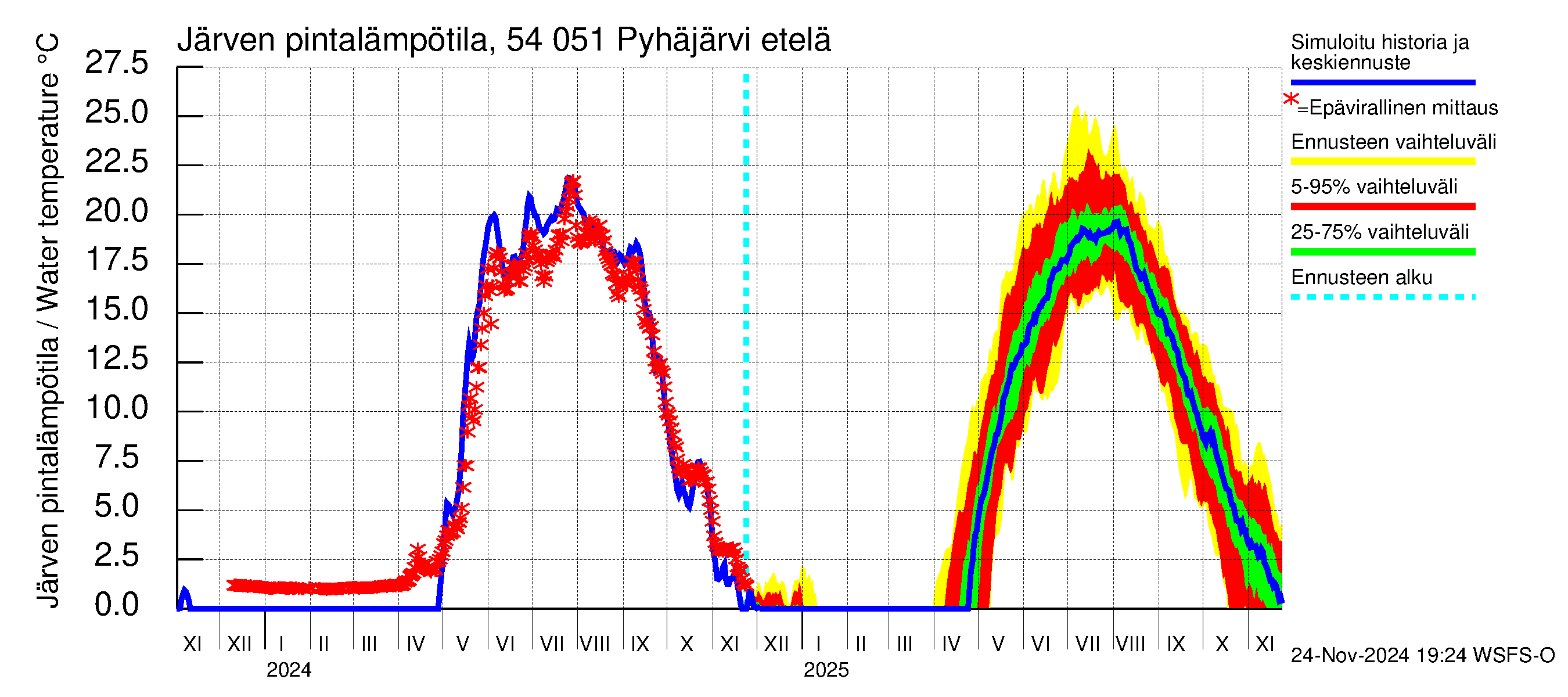 Pyhäjoen vesistöalue - Pyhäjärvi etelä: Järven pintalämpötila