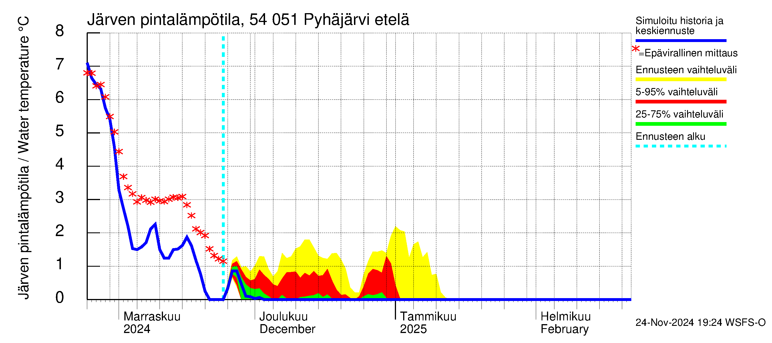 Pyhäjoen vesistöalue - Pyhäjärvi etelä: Järven pintalämpötila