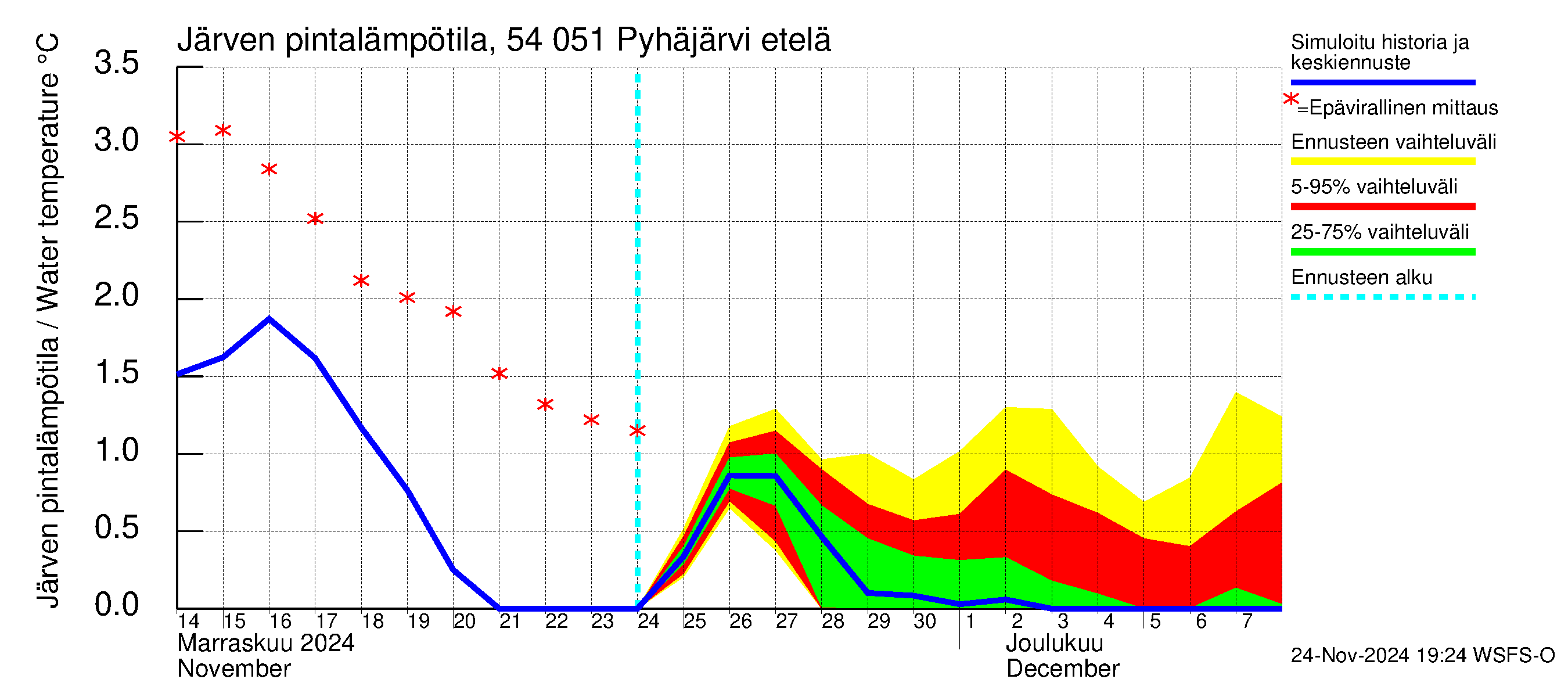 Pyhäjoen vesistöalue - Pyhäjärvi etelä: Järven pintalämpötila