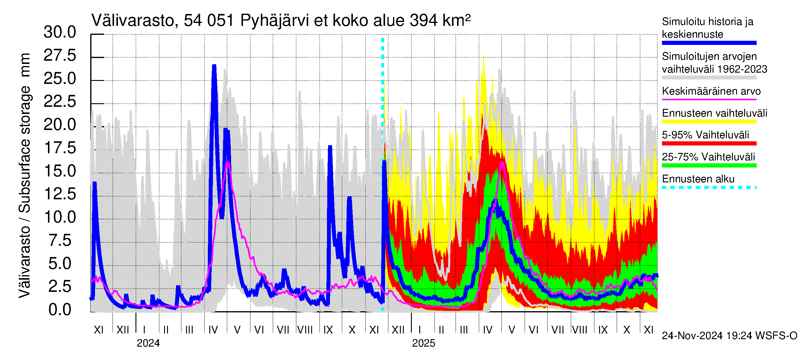 Pyhäjoen vesistöalue - Pyhäjärvi etelä: Välivarasto