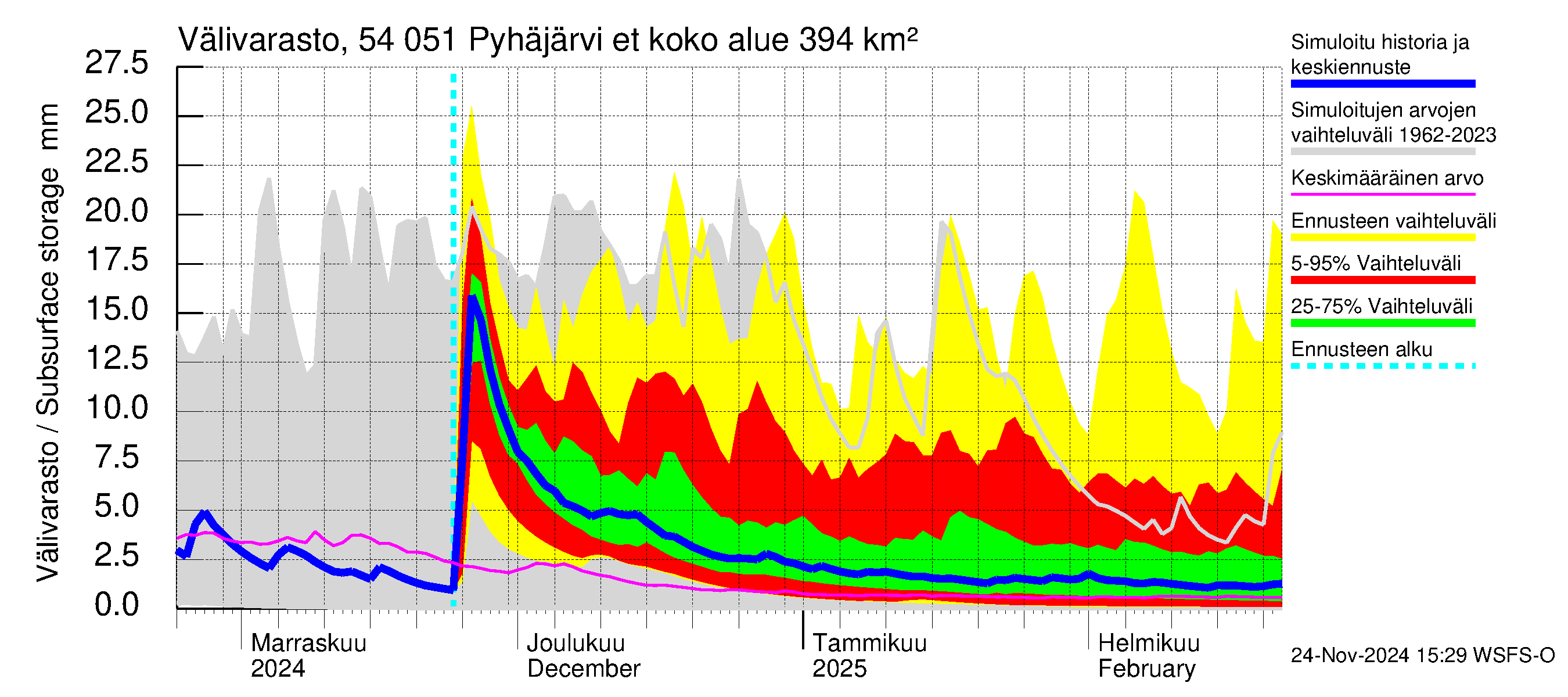 Pyhäjoen vesistöalue - Pyhäjärvi etelä: Välivarasto