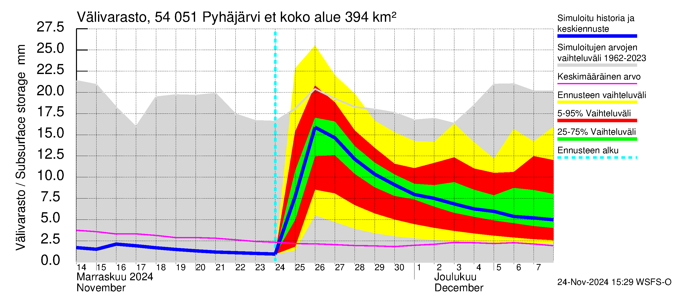 Pyhäjoen vesistöalue - Pyhäjärvi etelä: Välivarasto