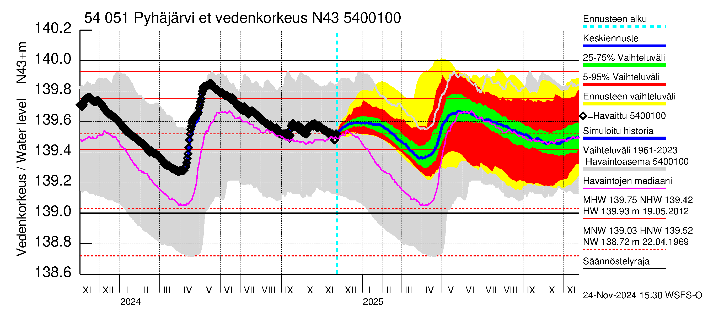 Pyhäjoen vesistöalue - Pyhäjärvi etelä: Vedenkorkeus - jakaumaennuste