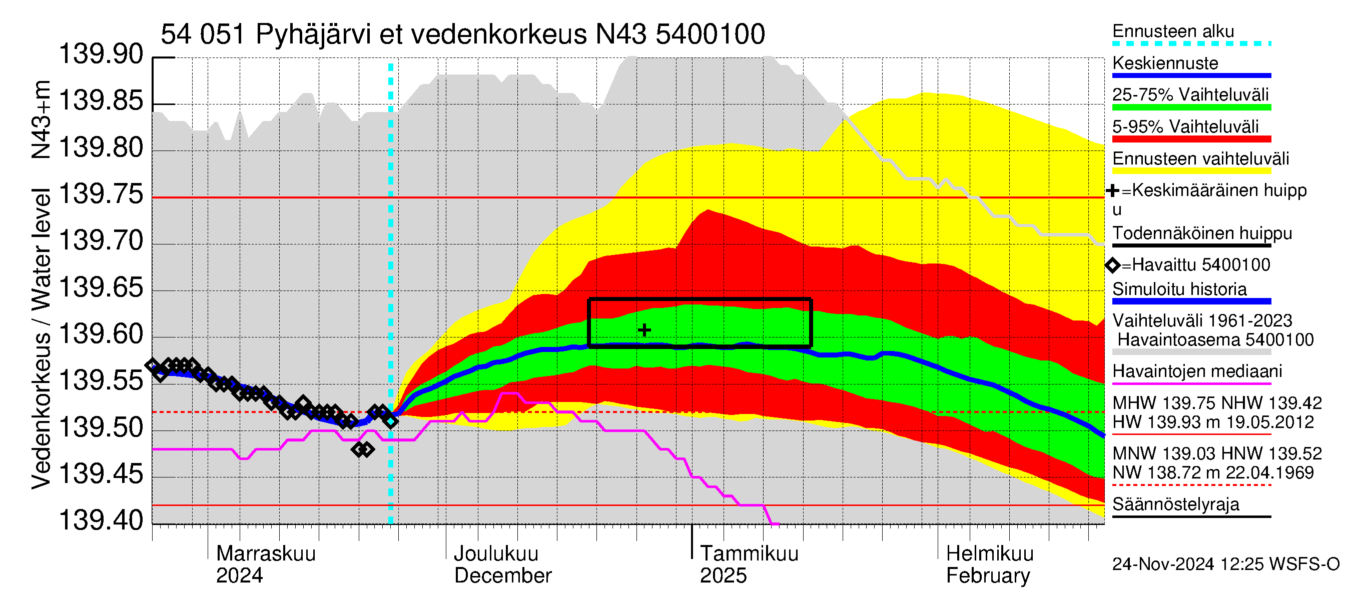 Pyhäjoen vesistöalue - Pyhäjärvi etelä: Vedenkorkeus - jakaumaennuste